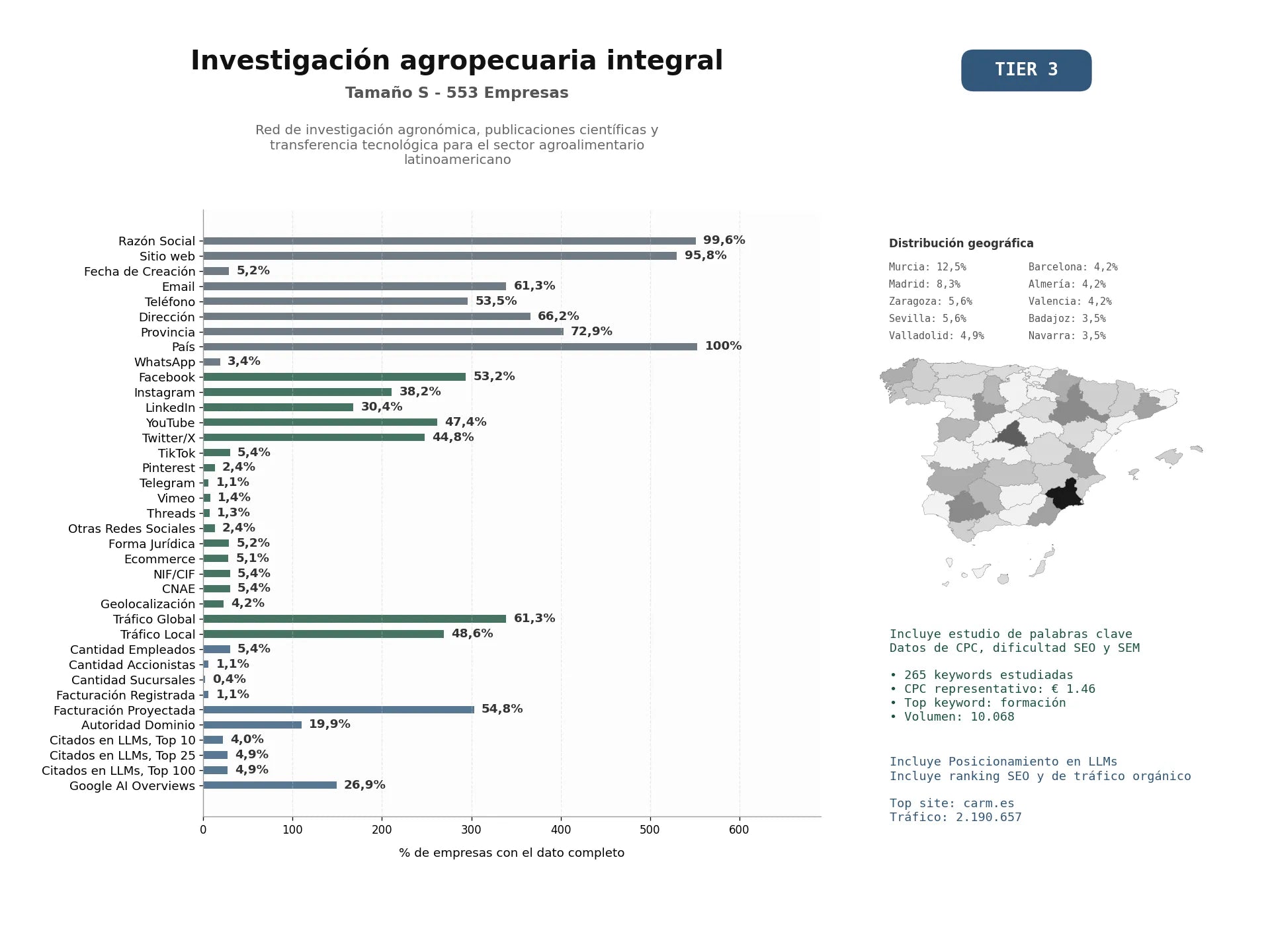 estudios de mercado y posicionamiento en chats de inteligencia artificial de Red de investigación agronómica, publicaciones científicas y transferencia tecnológica para el sector agroalimentario latinoamericano