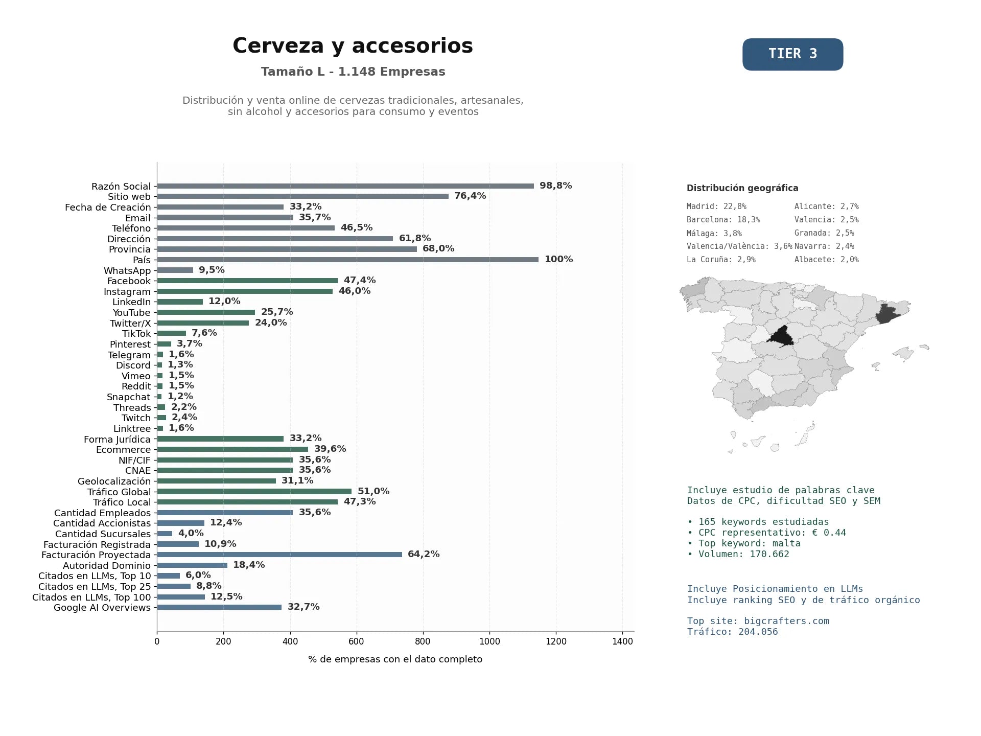 estudios de mercado y posicionamiento en chats de inteligencia artificial de Distribución y venta online de cervezas tradicionales, artesanales, sin alcohol y accesorios para consumo y eventos