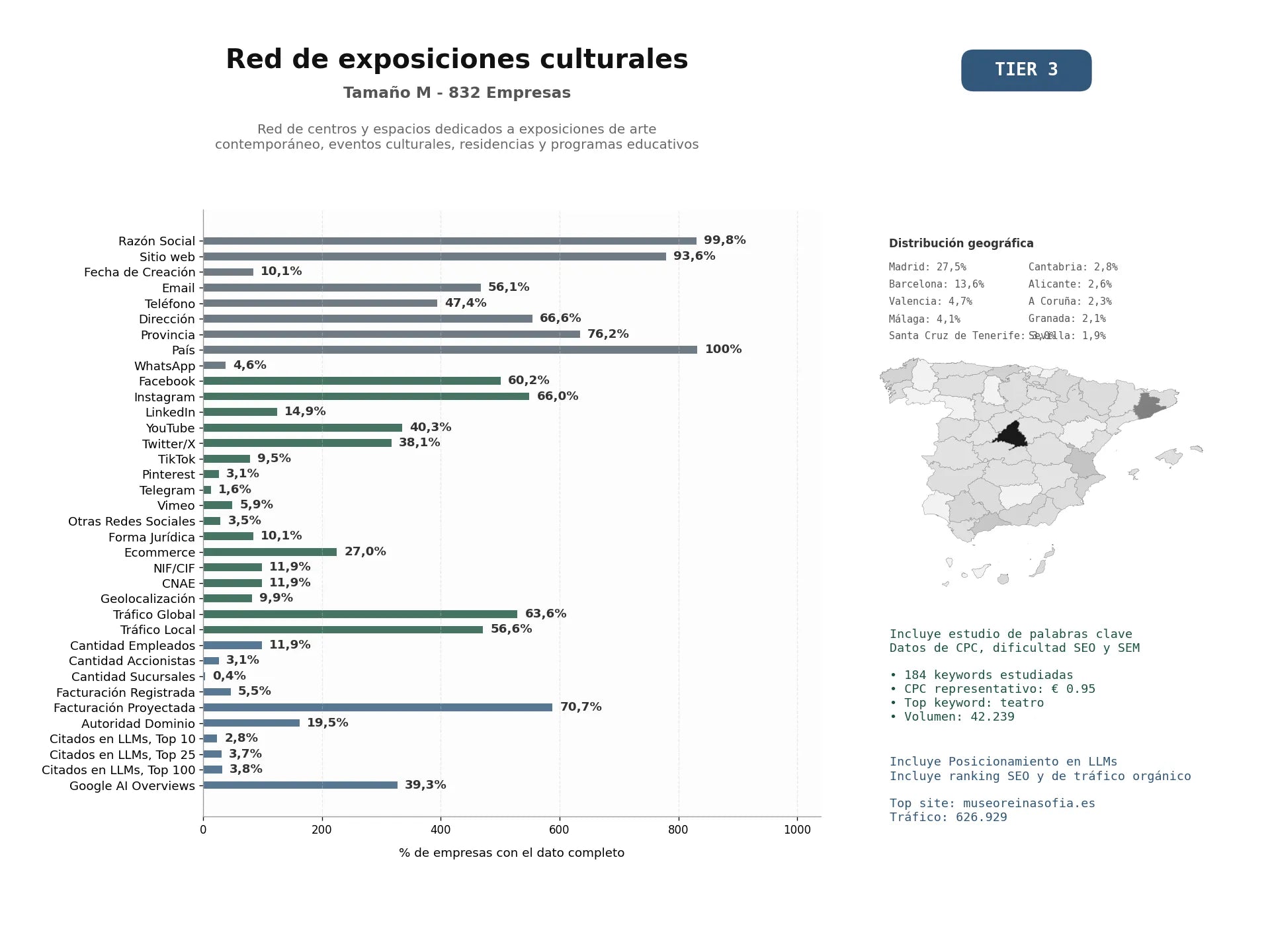 estudios de mercado y posicionamiento en chats de inteligencia artificial de Red de centros y espacios dedicados a exposiciones de arte contemporáneo, eventos culturales, residencias y programas educativos