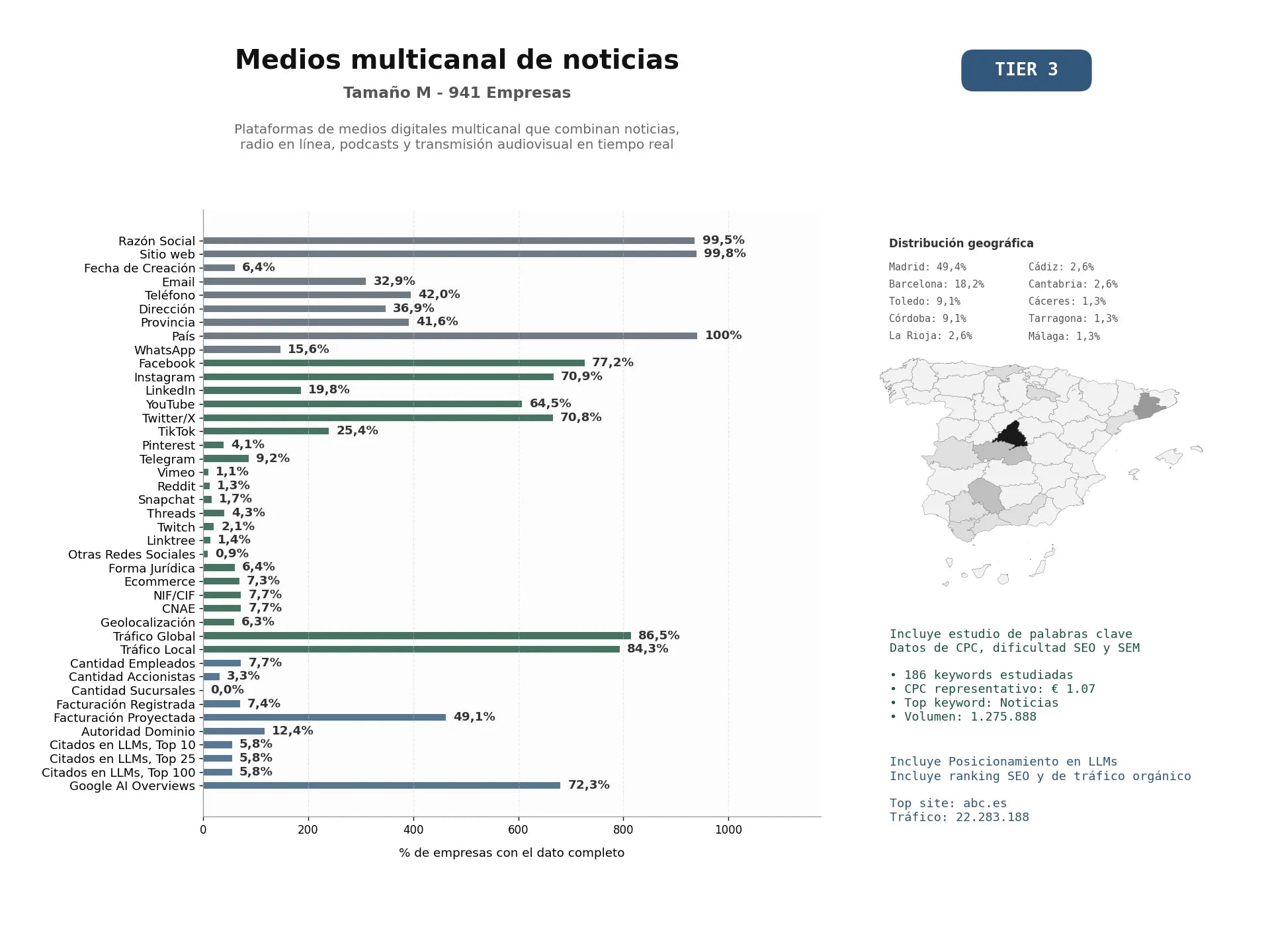 estudios de mercado y posicionamiento en chats de inteligencia artificial de Plataformas de medios digitales multicanal que combinan noticias, radio en línea, podcasts y transmisión audiovisual en tiempo real