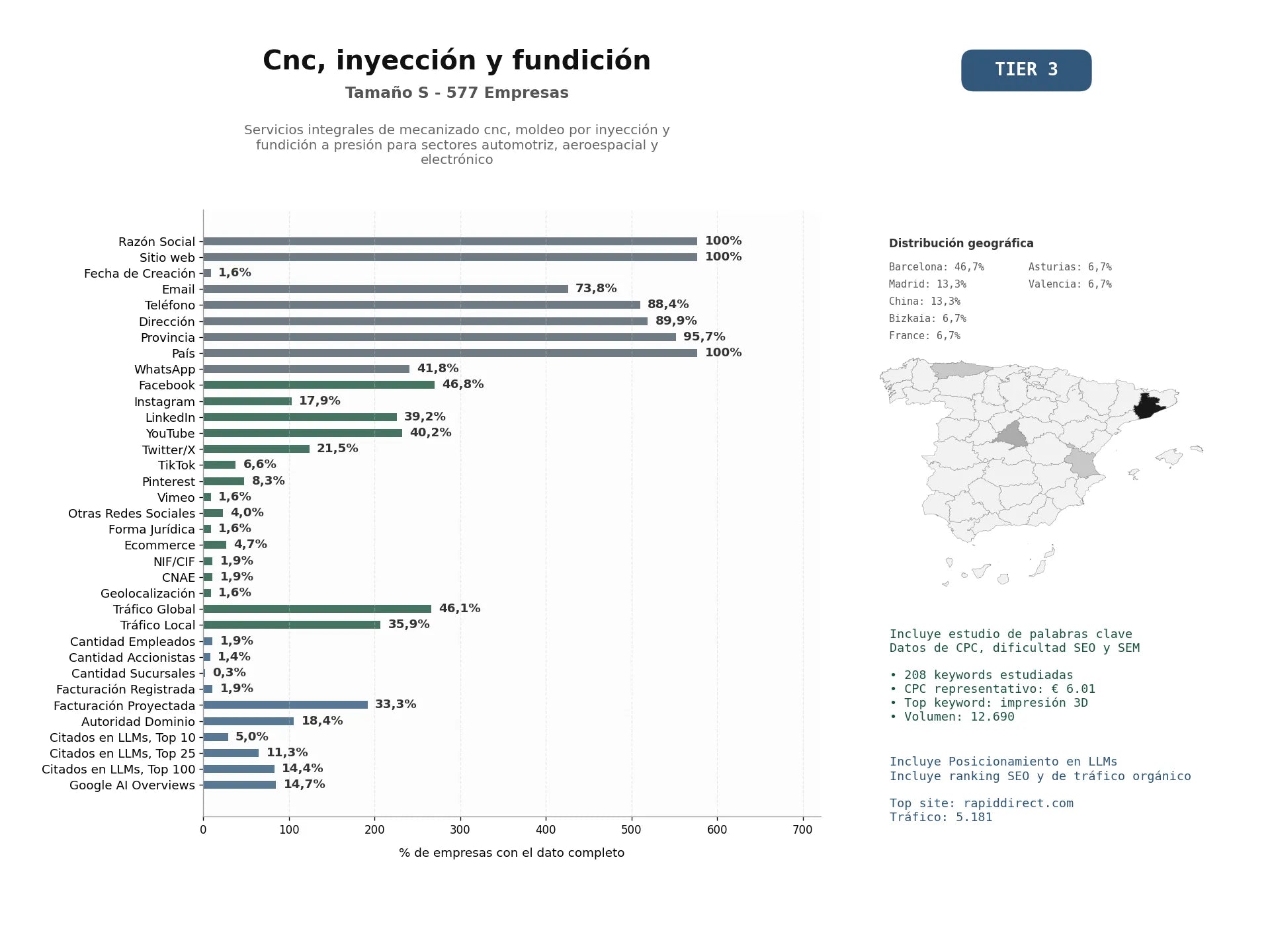 estudios de mercado y posicionamiento en chats de inteligencia artificial de Servicios integrales de mecanizado CNC, moldeo por inyección y fundición a presión para sectores automotriz, aeroespacial y electrónico