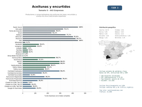 estudios de mercado y posicionamiento en chats de inteligencia artificial de Productores y comercializadores de aceitunas de mesa, encurtidos y aceites de oliva tradicionales españoles