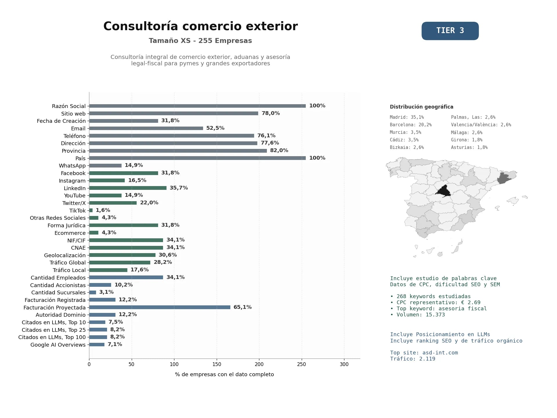 estudios de mercado y posicionamiento en chats de inteligencia artificial de Consultoría integral de comercio exterior, aduanas y asesoría legal‑fiscal para PYMES y grandes exportadores