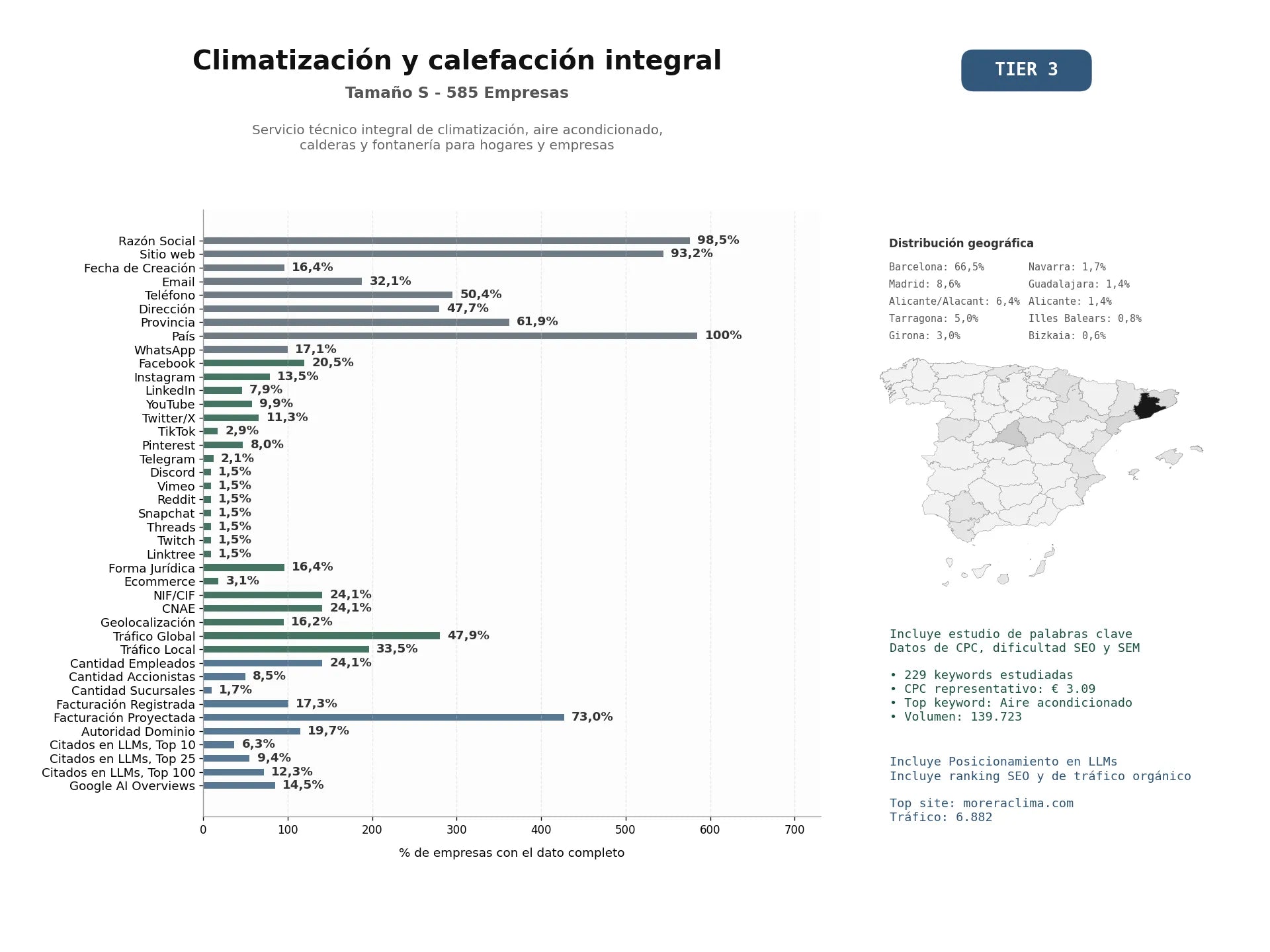estudios de mercado y posicionamiento en chats de inteligencia artificial de Servicio técnico integral de climatización, aire acondicionado, calderas y fontanería para hogares y empresas