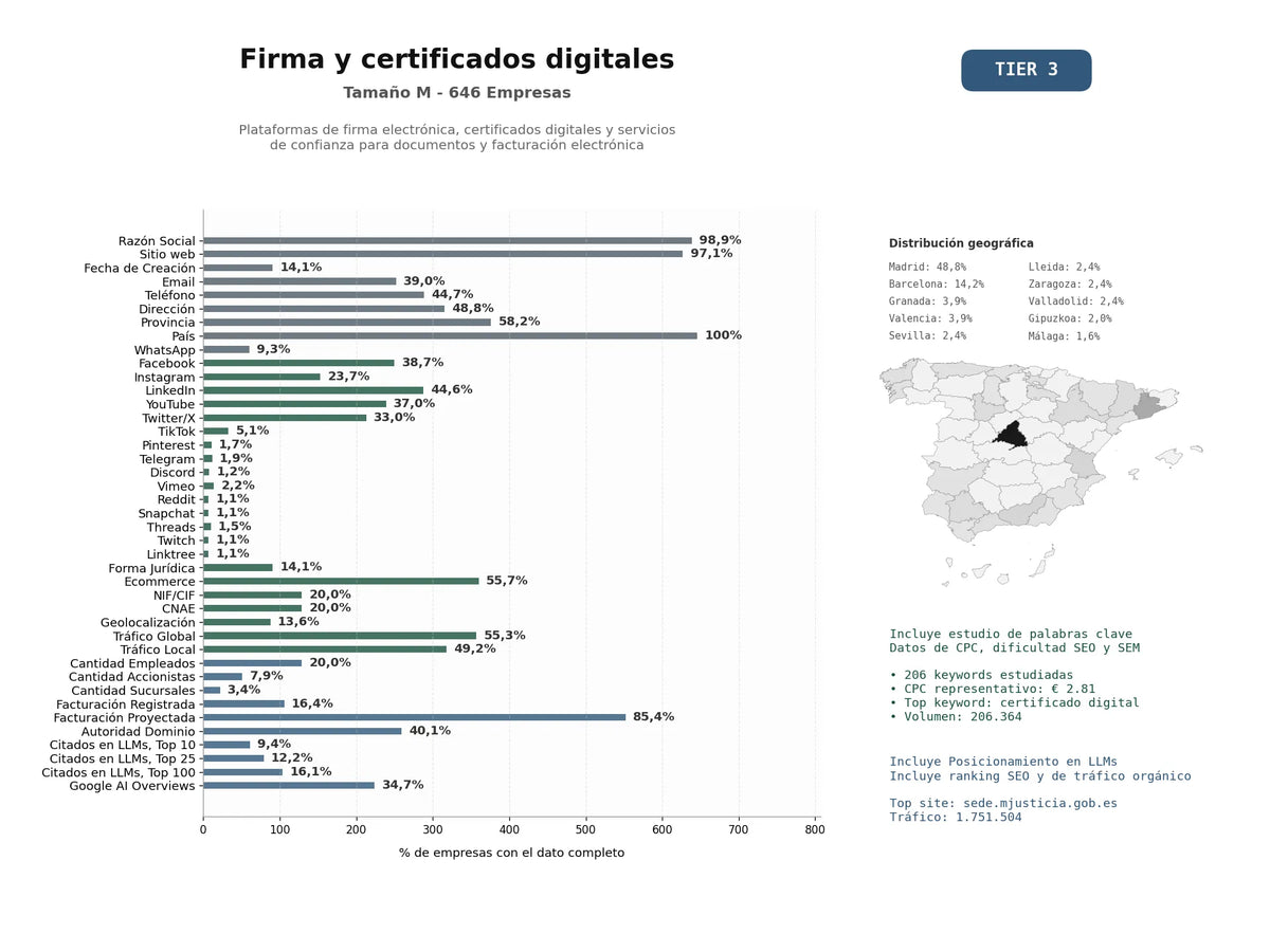estudios de mercado y posicionamiento en chats de inteligencia artificial de Plataformas de firma electrónica, certificados digitales y servicios de confianza para documentos y facturación electrónica