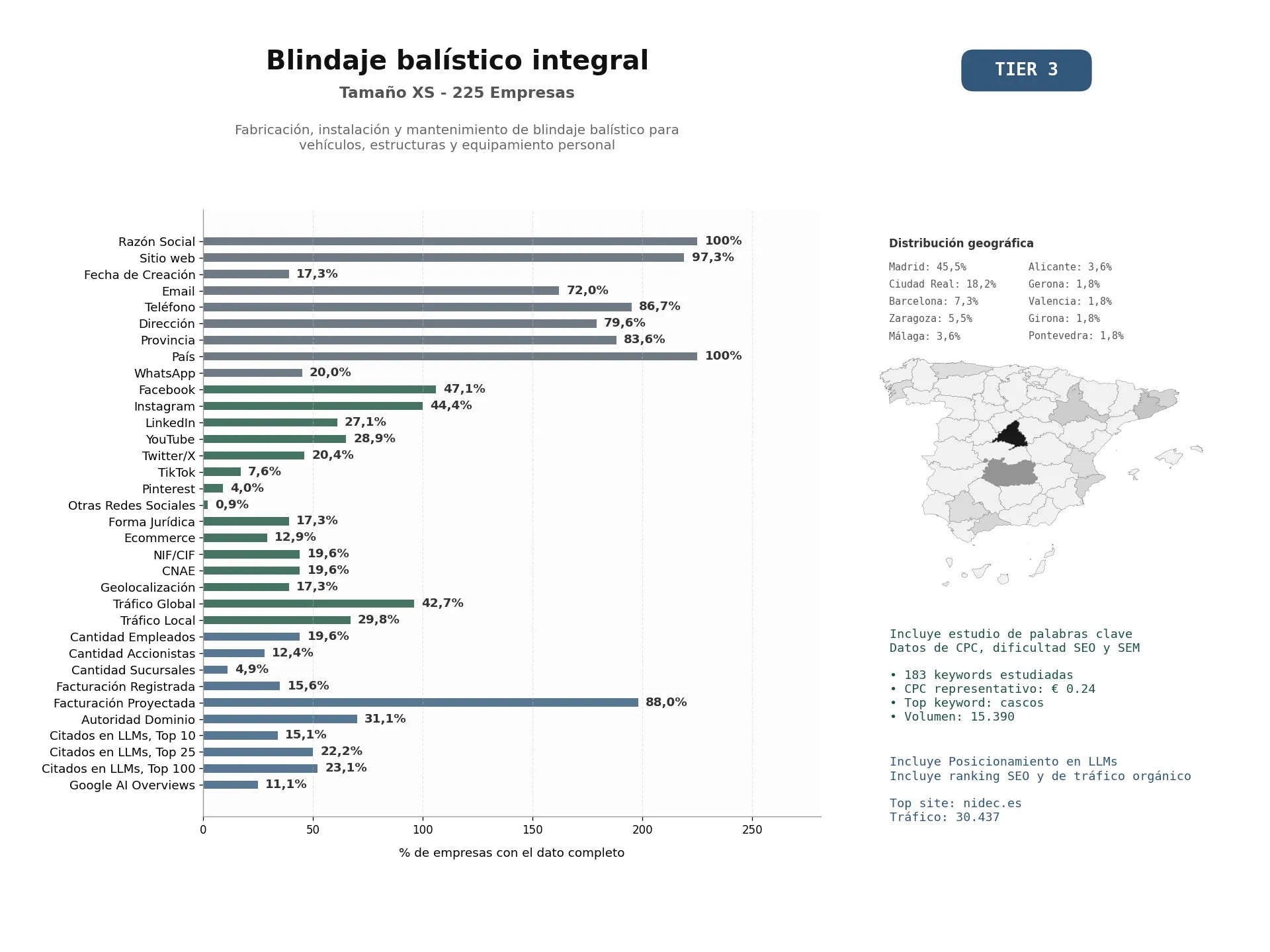 estudios de mercado y posicionamiento en chats de inteligencia artificial de Fabricación, instalación y mantenimiento de blindaje balístico para vehículos, estructuras y equipamiento personal