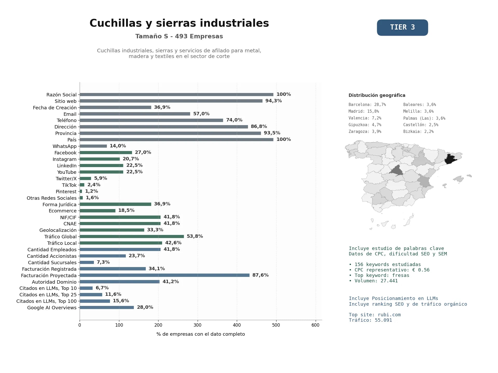 estudios de mercado y posicionamiento en chats de inteligencia artificial de Cuchillas industriales, sierras y servicios de afilado para metal, madera y textiles en el sector de corte
