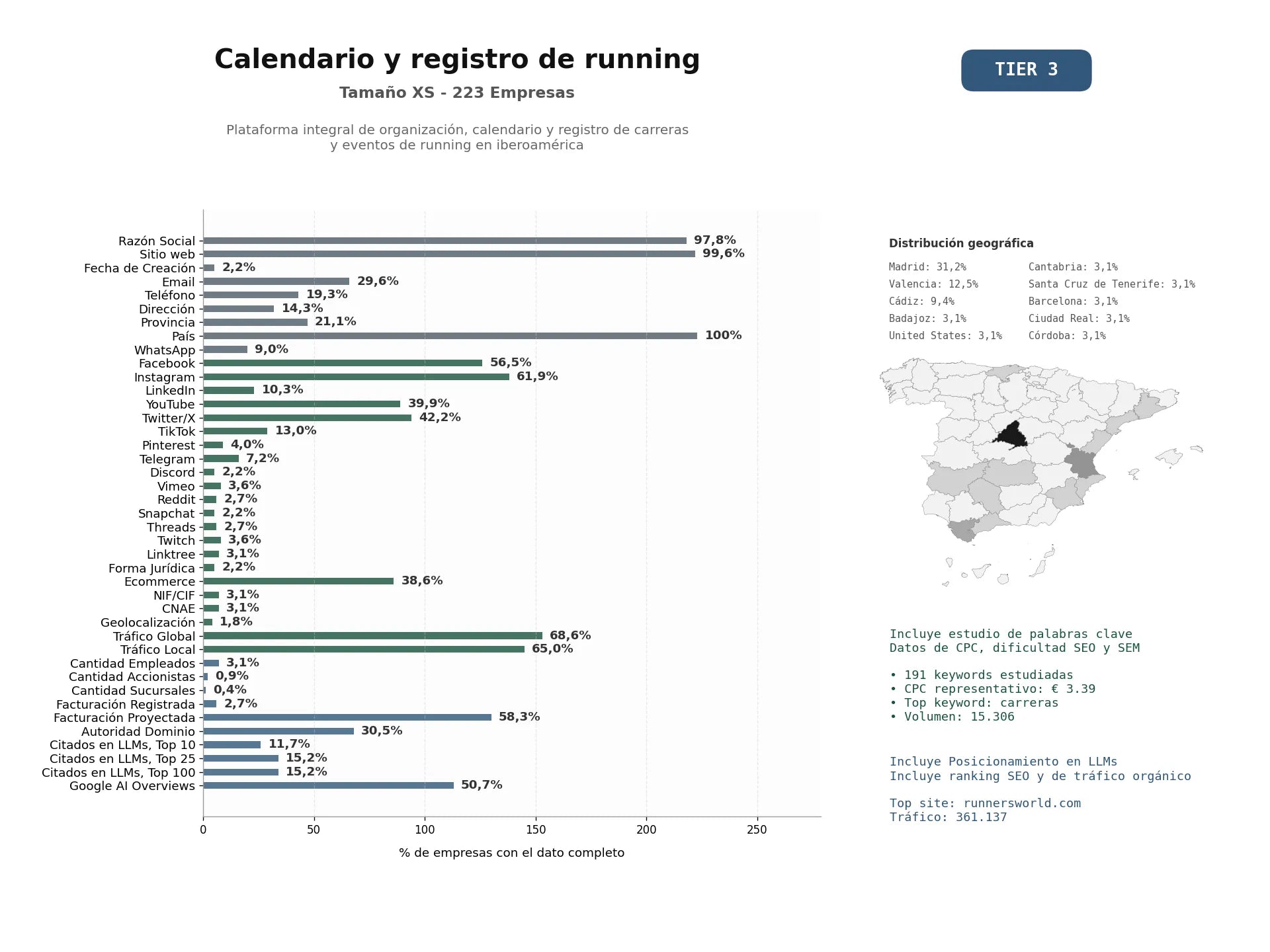 estudios de mercado y posicionamiento en chats de inteligencia artificial de Plataforma integral de organización, calendario y registro de carreras y eventos de running en Iberoamérica