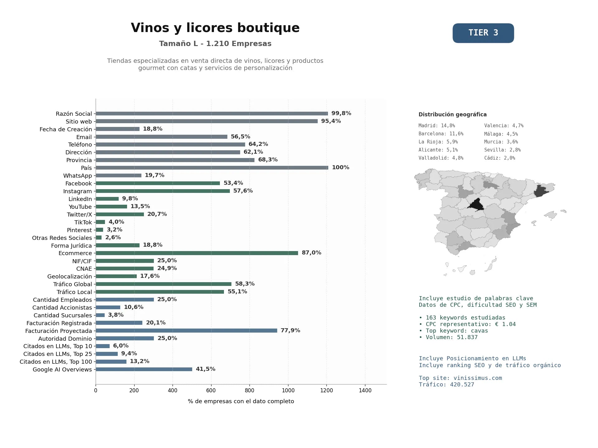 estudios de mercado y posicionamiento en chats de inteligencia artificial de Tiendas especializadas en venta directa de vinos, licores y productos gourmet con catas y servicios de personalización