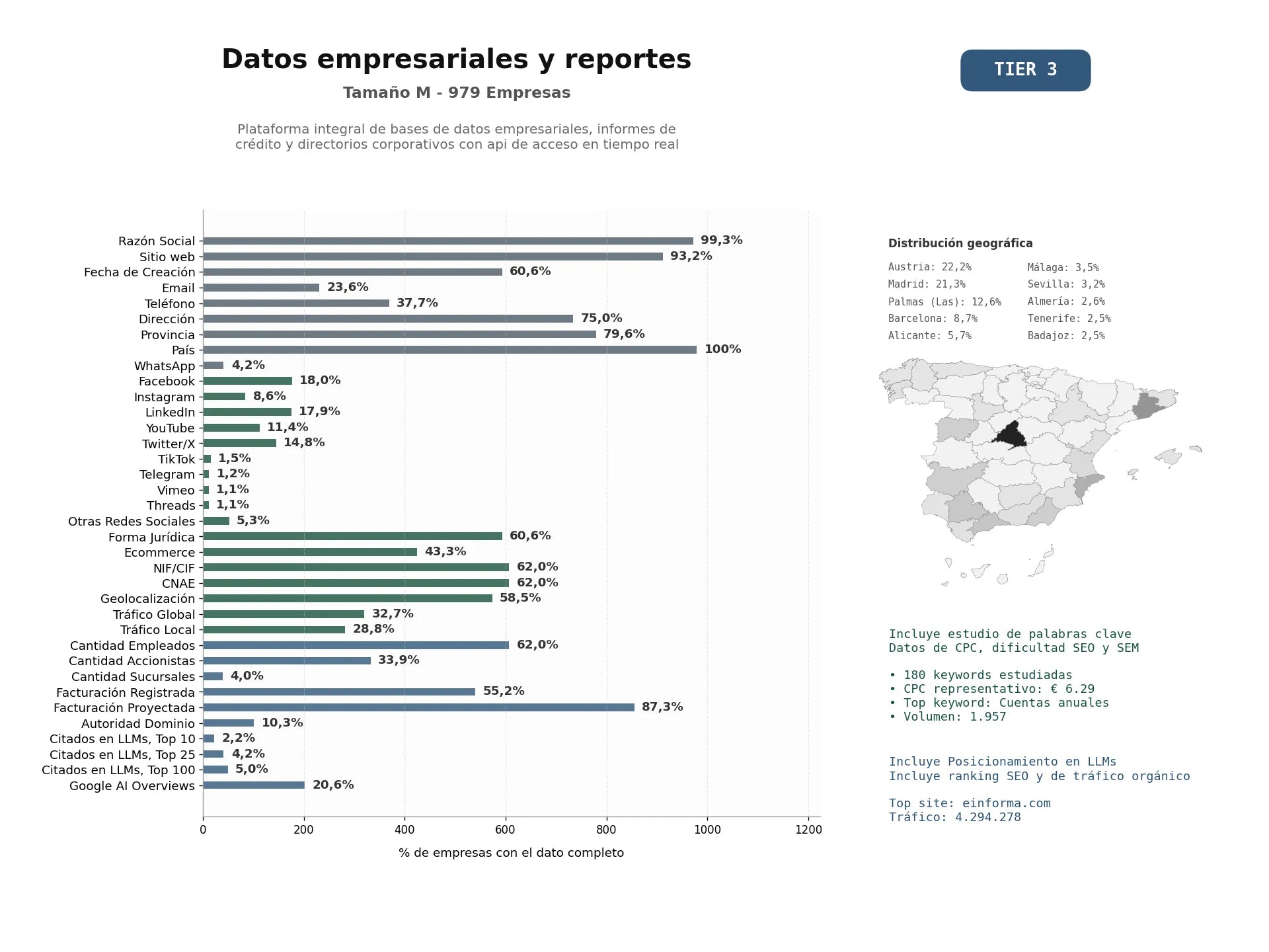 estudios de mercado y posicionamiento en chats de inteligencia artificial de Plataforma integral de bases de datos empresariales, informes de crédito y directorios corporativos con API de acceso en tiempo real