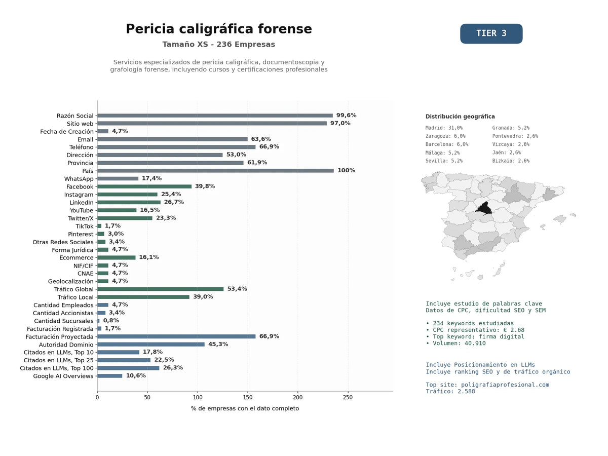 estudios de mercado y posicionamiento en chats de inteligencia artificial de Servicios especializados de pericia caligráfica, documentoscopia y grafología forense, incluyendo cursos y certificaciones profesionales