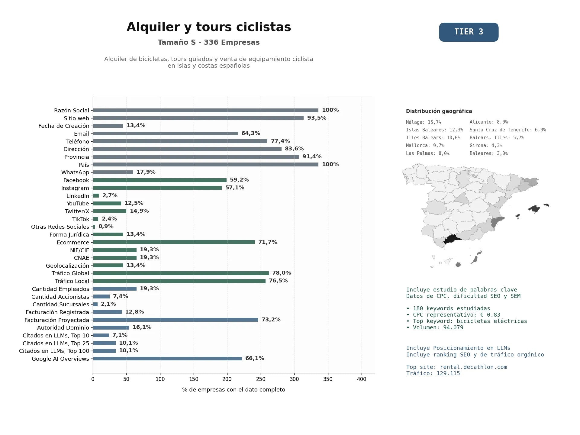estudios de mercado y posicionamiento en chats de inteligencia artificial de Alquiler de bicicletas, tours guiados y venta de equipamiento ciclista en islas y costas españolas