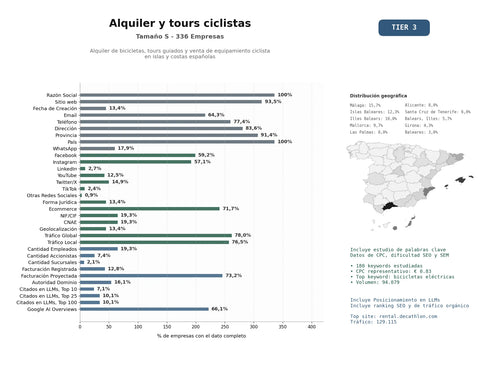 estudios de mercado y posicionamiento en chats de inteligencia artificial de Alquiler de bicicletas, tours guiados y venta de equipamiento ciclista en islas y costas españolas