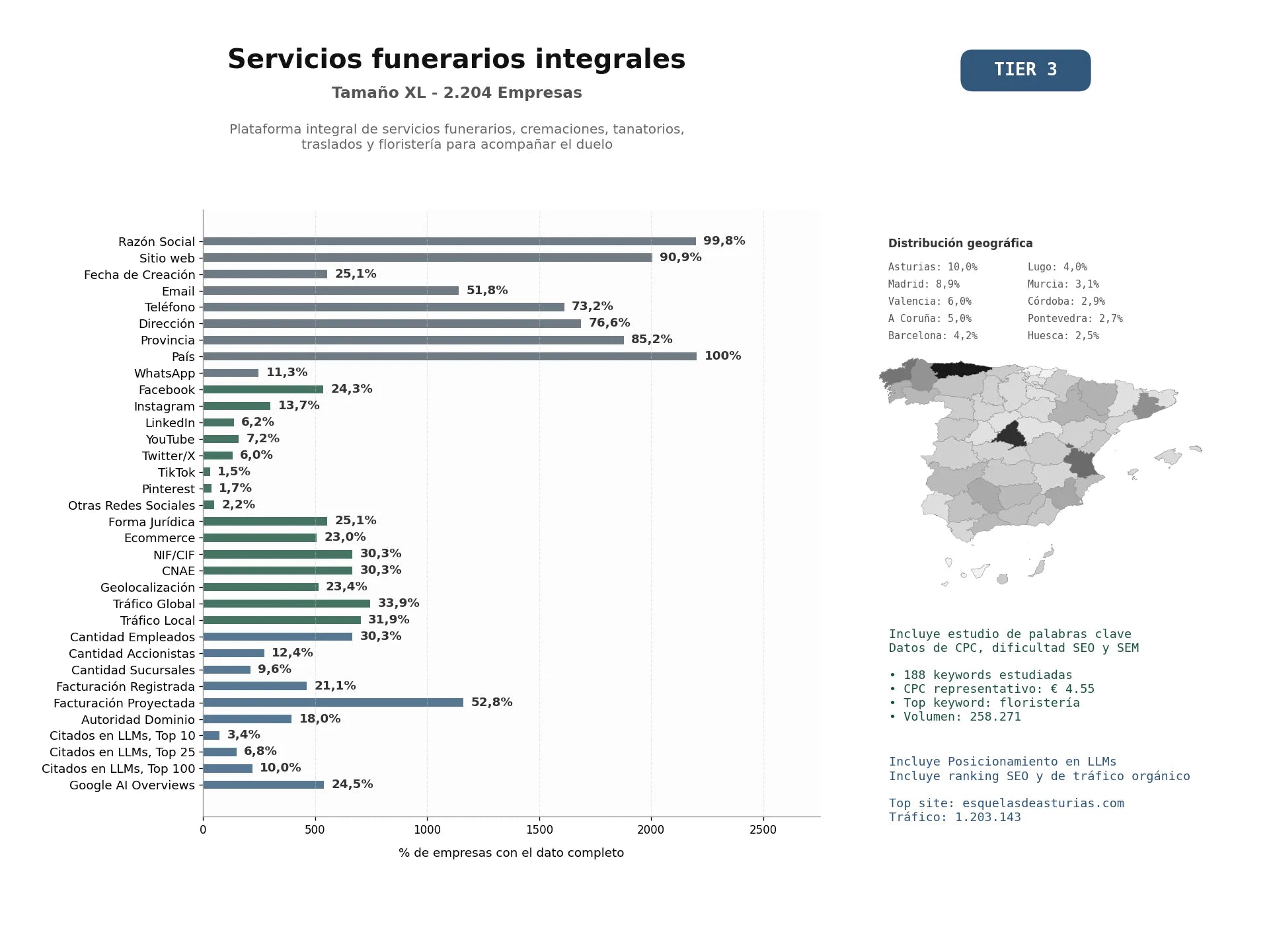 estudios de mercado y posicionamiento en chats de inteligencia artificial de Plataforma integral de servicios funerarios, cremaciones, tanatorios, traslados y floristería para acompañar el duelo