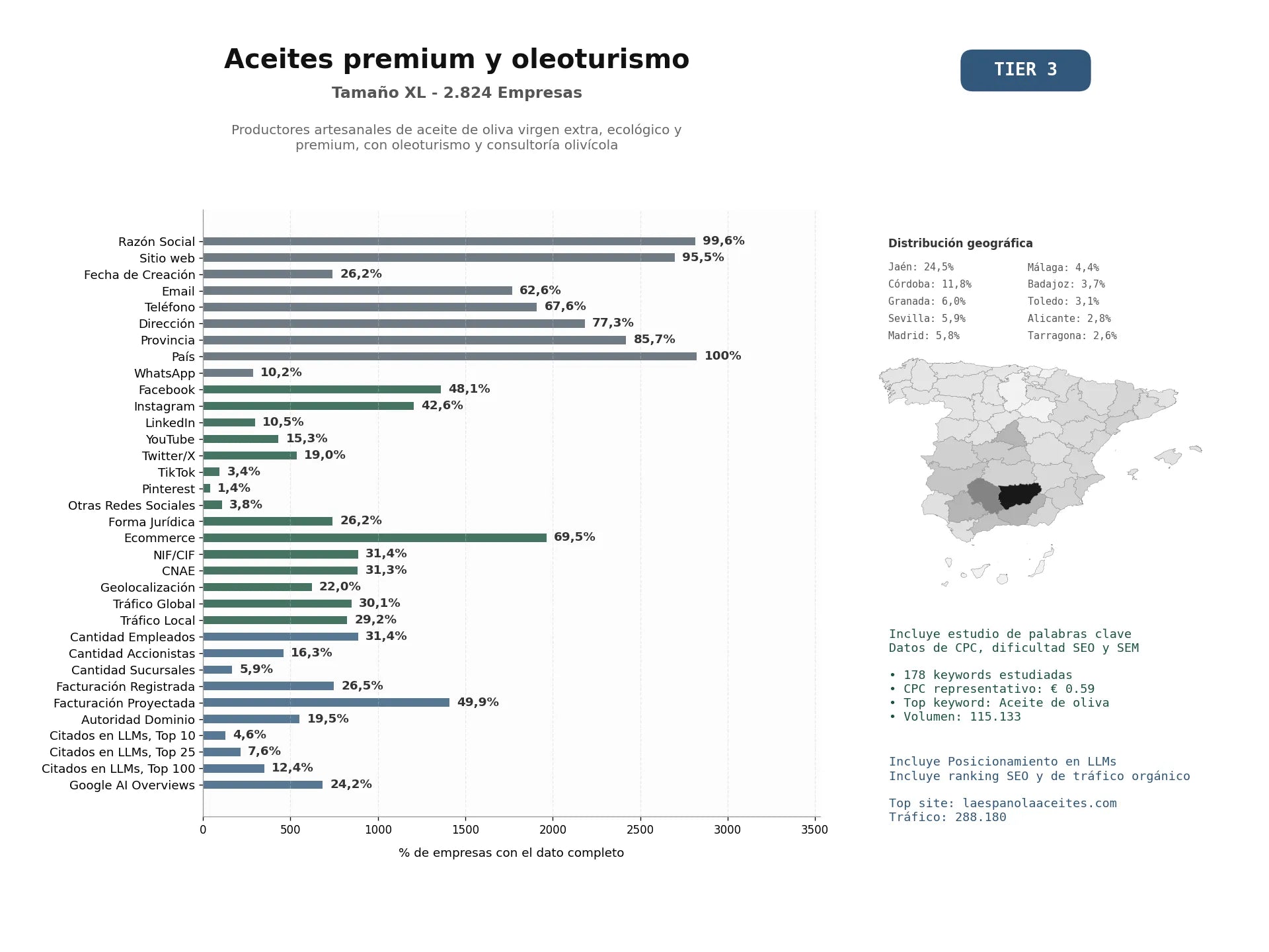 estudios de mercado y posicionamiento en chats de inteligencia artificial de Productores artesanales de aceite de oliva virgen extra, ecológico y premium, con oleoturismo y consultoría olivícola