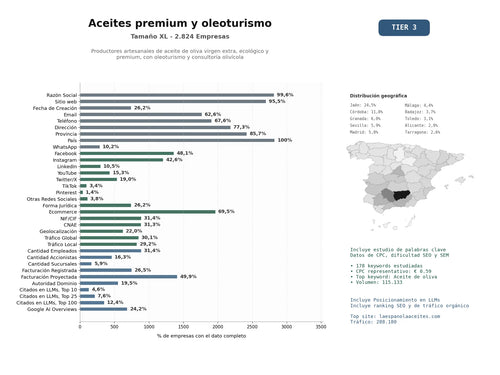 estudios de mercado y posicionamiento en chats de inteligencia artificial de Productores artesanales de aceite de oliva virgen extra, ecológico y premium, con oleoturismo y consultoría olivícola