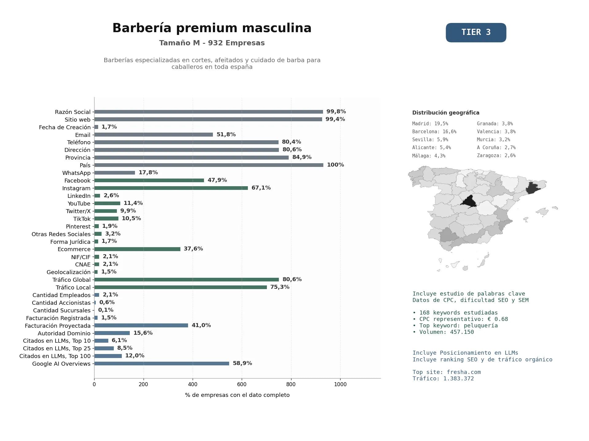 estudios de mercado y posicionamiento en chats de inteligencia artificial de Barberías especializadas en cortes, afeitados y cuidado de barba para caballeros en toda España