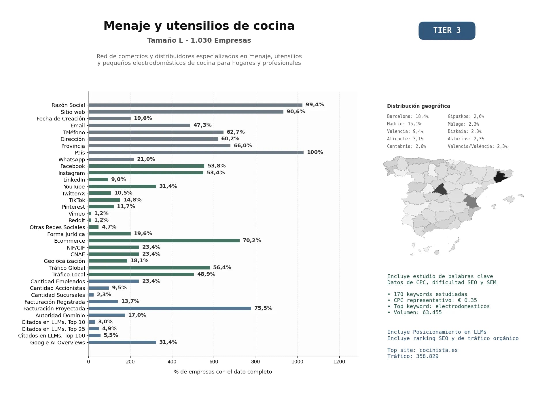 estudios de mercado y posicionamiento en chats de inteligencia artificial de Red de comercios y distribuidores especializados en menaje, utensilios y pequeños electrodomésticos de cocina para hogares y profesionales
