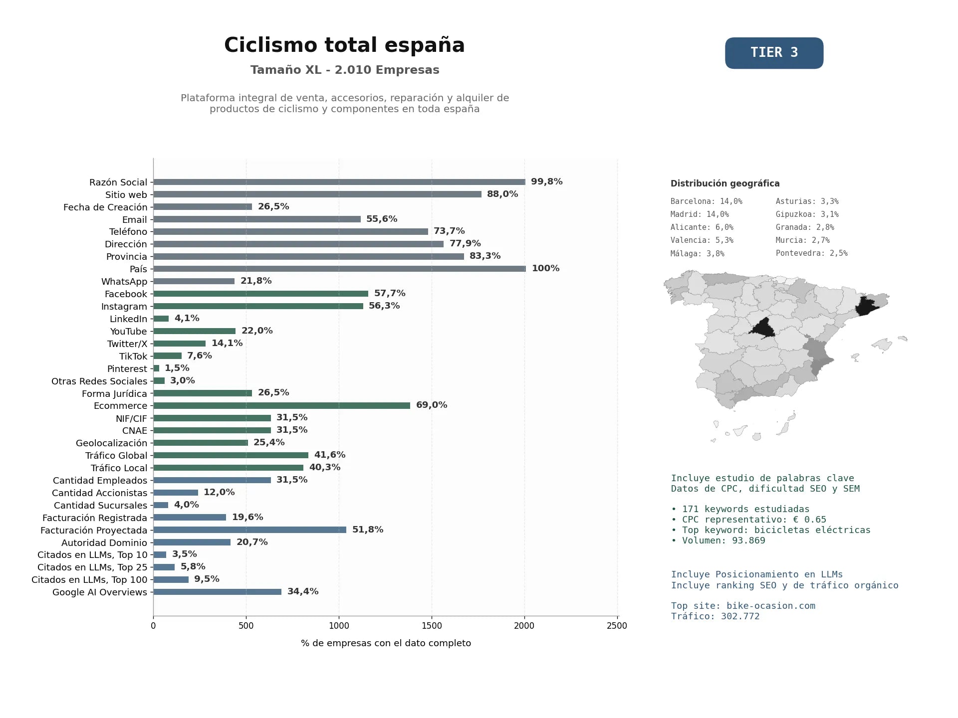 estudios de mercado y posicionamiento en chats de inteligencia artificial de Plataforma integral de venta, accesorios, reparación y alquiler de productos de ciclismo y componentes en toda España