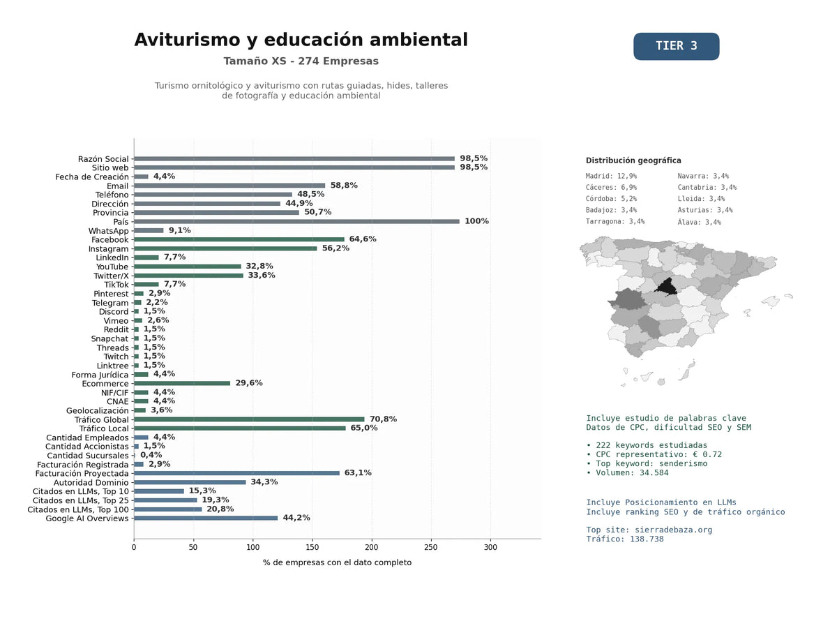 estudios de mercado y posicionamiento en chats de inteligencia artificial de Turismo ornitológico y aviturismo con rutas guiadas, hides, talleres de fotografía y educación ambiental