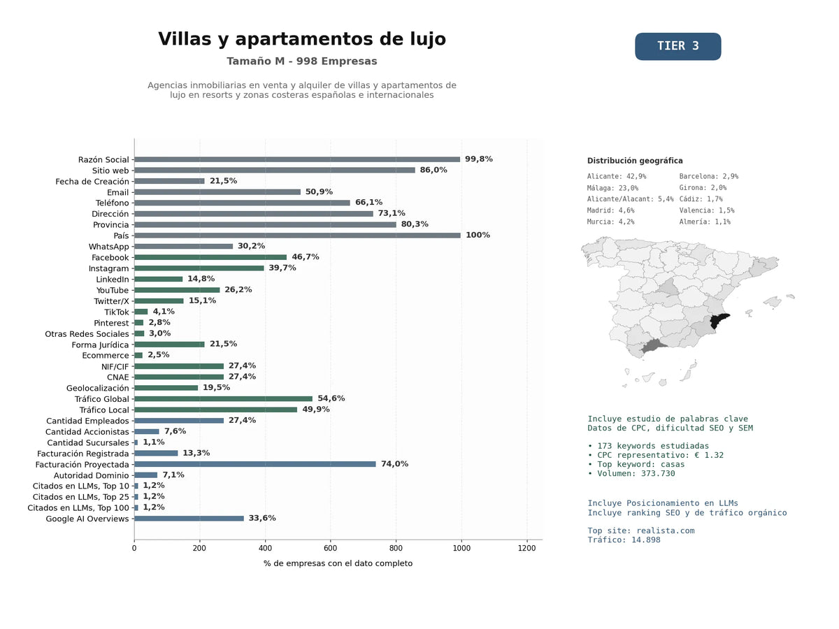 estudios de mercado y posicionamiento en chats de inteligencia artificial de Agencias inmobiliarias en venta y alquiler de villas y apartamentos de lujo en resorts y zonas costeras españolas e internacionales