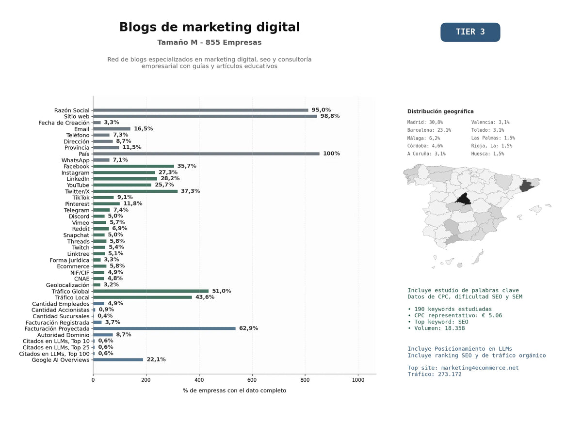 estudios de mercado y posicionamiento en chats de inteligencia artificial de Red de blogs especializados en marketing digital, SEO y consultoría empresarial con guías y artículos educativos