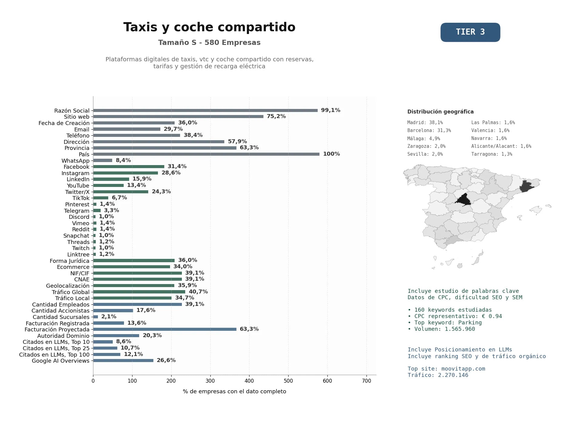 estudios de mercado y posicionamiento en chats de inteligencia artificial de Plataformas digitales de taxis, VTC y coche compartido con reservas, tarifas y gestión de recarga eléctrica
