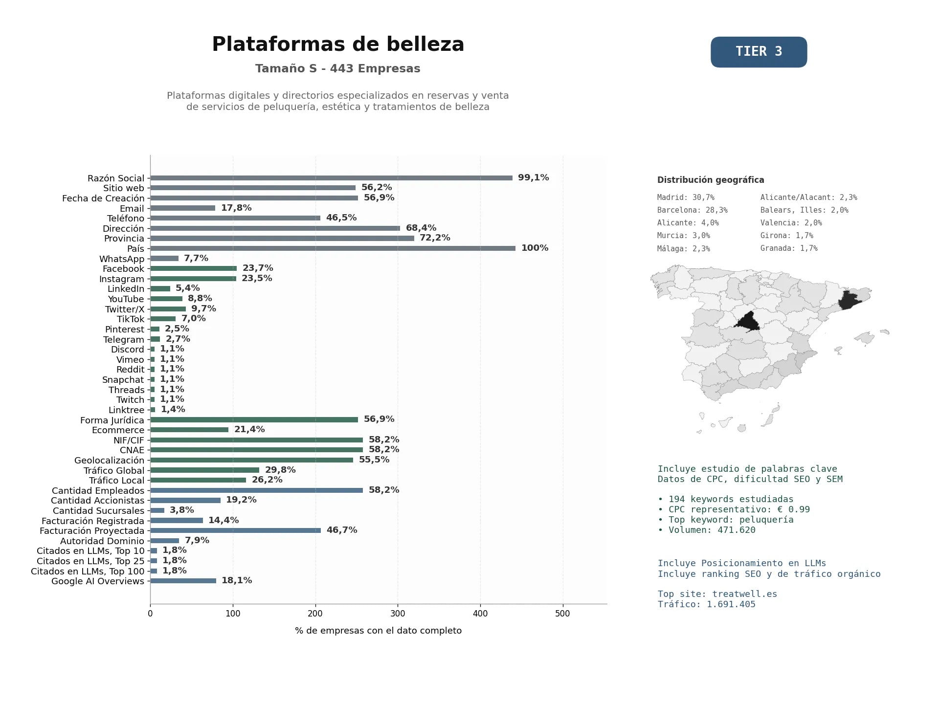 estudios de mercado y posicionamiento en chats de inteligencia artificial de Plataformas digitales y directorios especializados en reservas y venta de servicios de peluquería, estética y tratamientos de belleza
