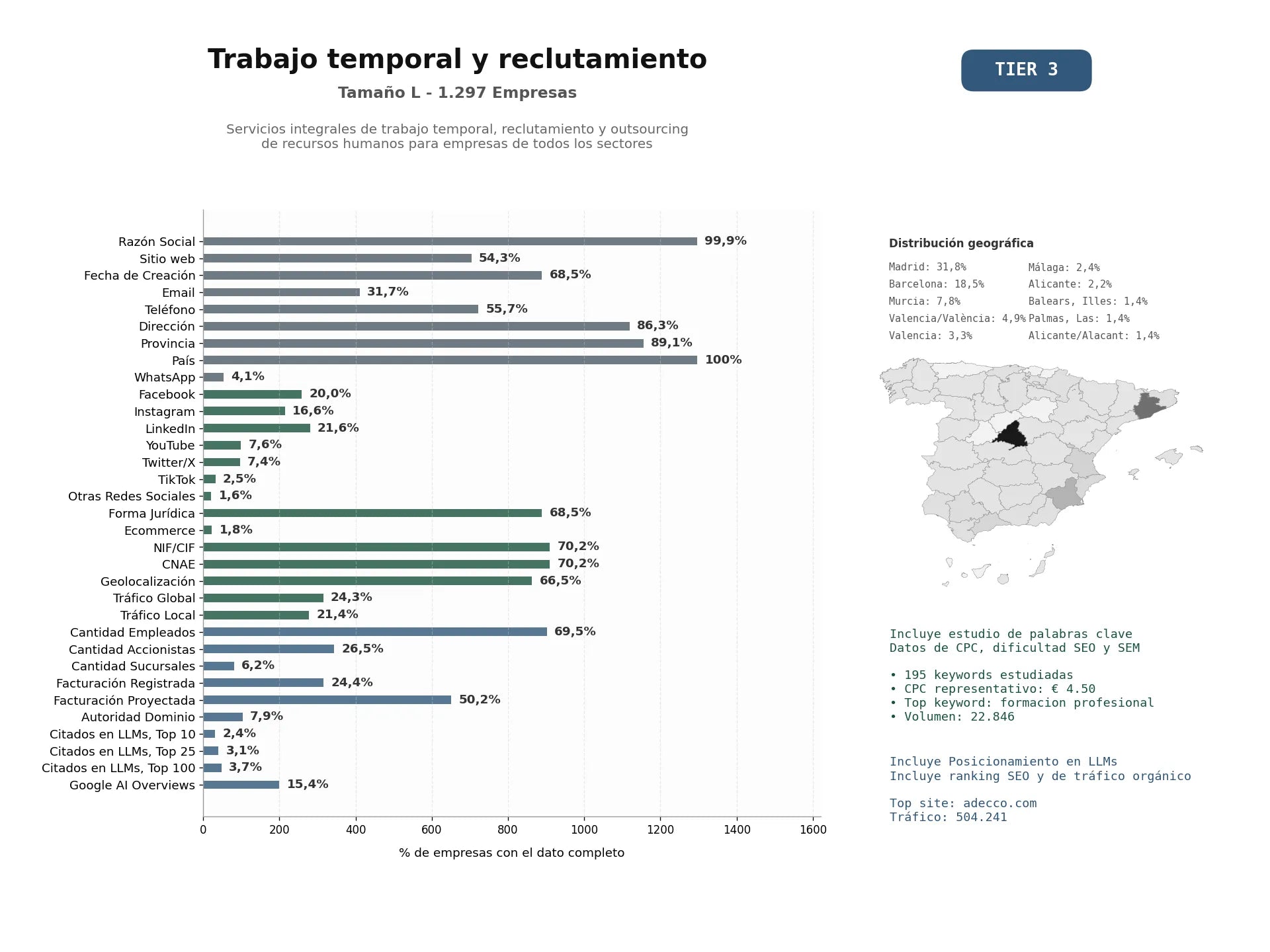 estudios de mercado y posicionamiento en chats de inteligencia artificial de Servicios integrales de trabajo temporal, reclutamiento y outsourcing de recursos humanos para empresas de todos los sectores