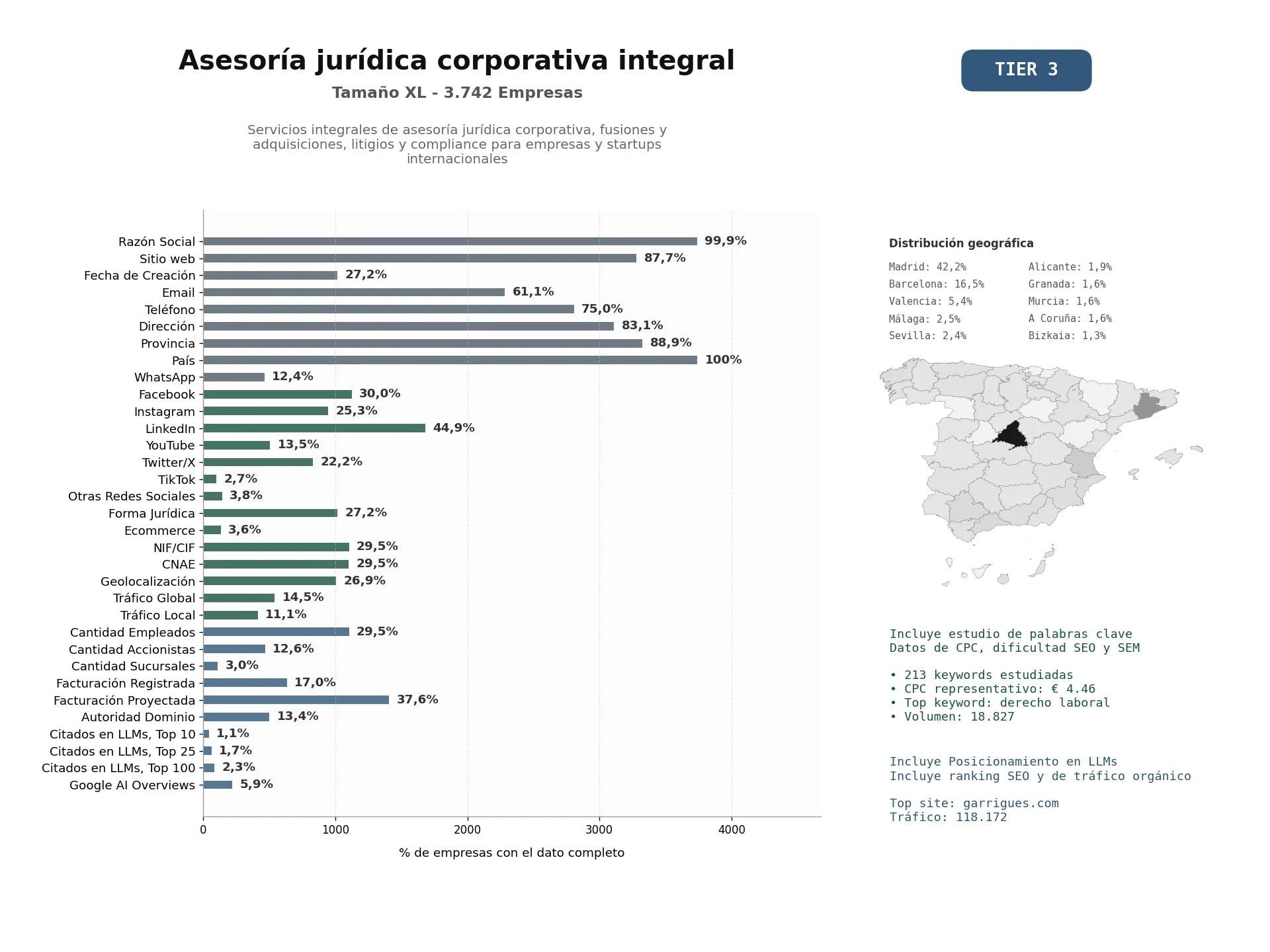 estudios de mercado y posicionamiento en chats de inteligencia artificial de Servicios integrales de asesoría jurídica corporativa, fusiones y adquisiciones, litigios y compliance para empresas y startups internacionales