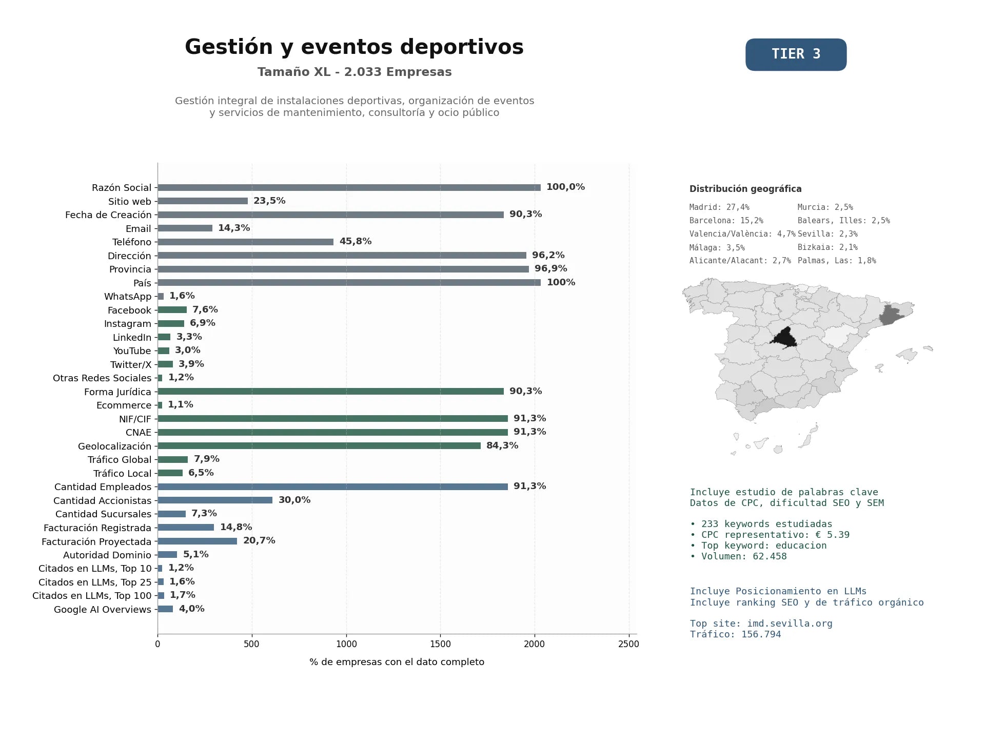 estudios de mercado y posicionamiento en chats de inteligencia artificial de Gestión integral de instalaciones deportivas, organización de eventos y servicios de mantenimiento, consultoría y ocio público