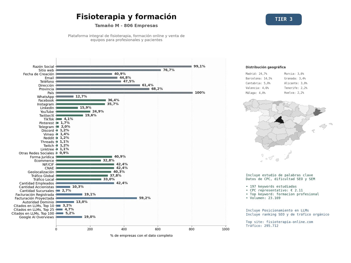 estudios de mercado y posicionamiento en chats de inteligencia artificial de Plataforma integral de fisioterapia, formación online y venta de equipos para profesionales y pacientes