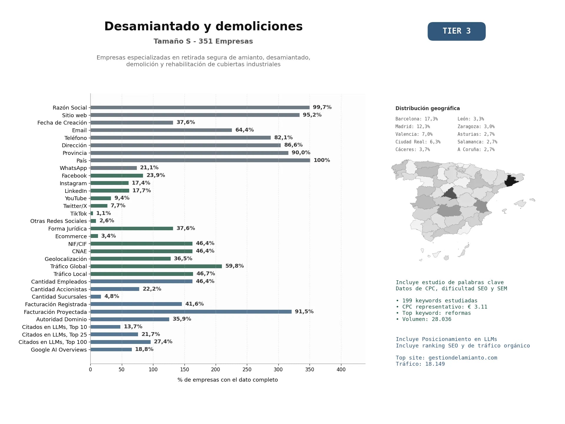 estudios de mercado y posicionamiento en chats de inteligencia artificial de Empresas especializadas en retirada segura de amianto, desamiantado, demolición y rehabilitación de cubiertas industriales