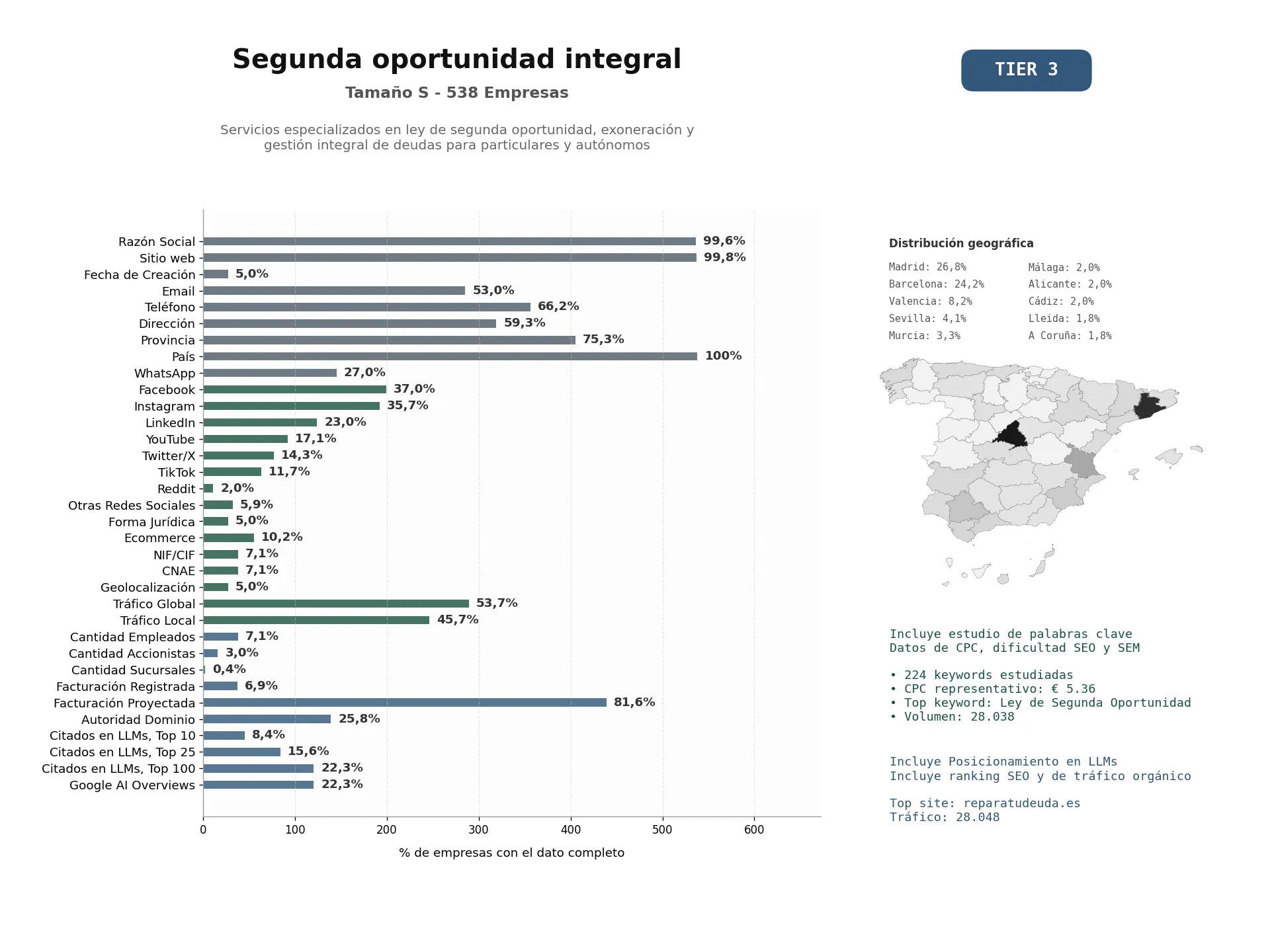 estudios de mercado y posicionamiento en chats de inteligencia artificial de Servicios especializados en Ley de Segunda Oportunidad, exoneración y gestión integral de deudas para particulares y autónomos