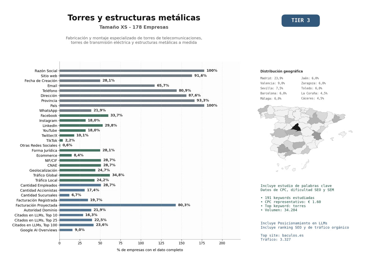 estudios de mercado y posicionamiento en chats de inteligencia artificial de Fabricación y montaje especializado de torres de telecomunicaciones, torres de transmisión eléctrica y estructuras metálicas a medida