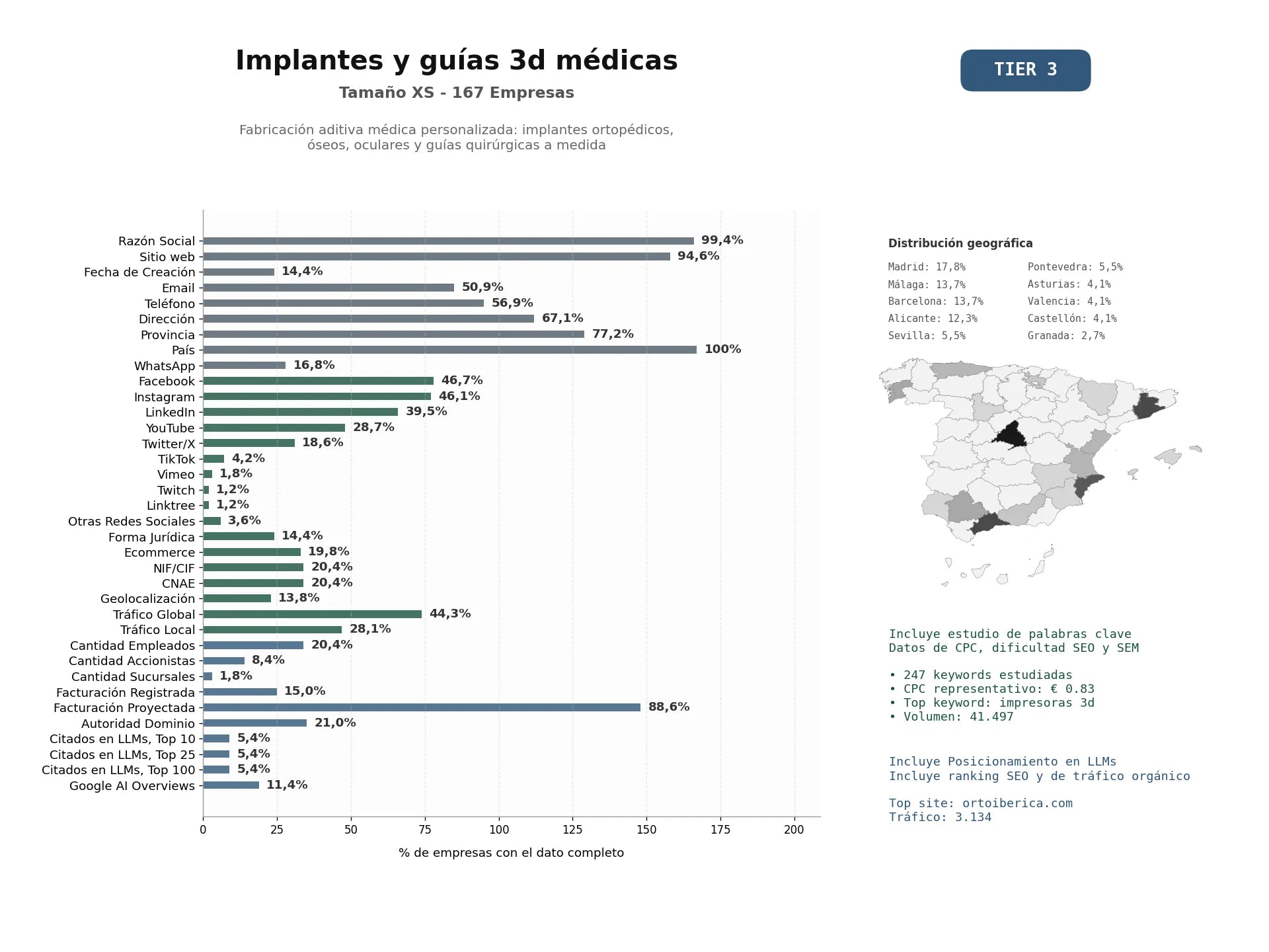 estudios de mercado y posicionamiento en chats de inteligencia artificial de Fabricación aditiva médica personalizada: implantes ortopédicos, óseos, oculares y guías quirúrgicas a medida