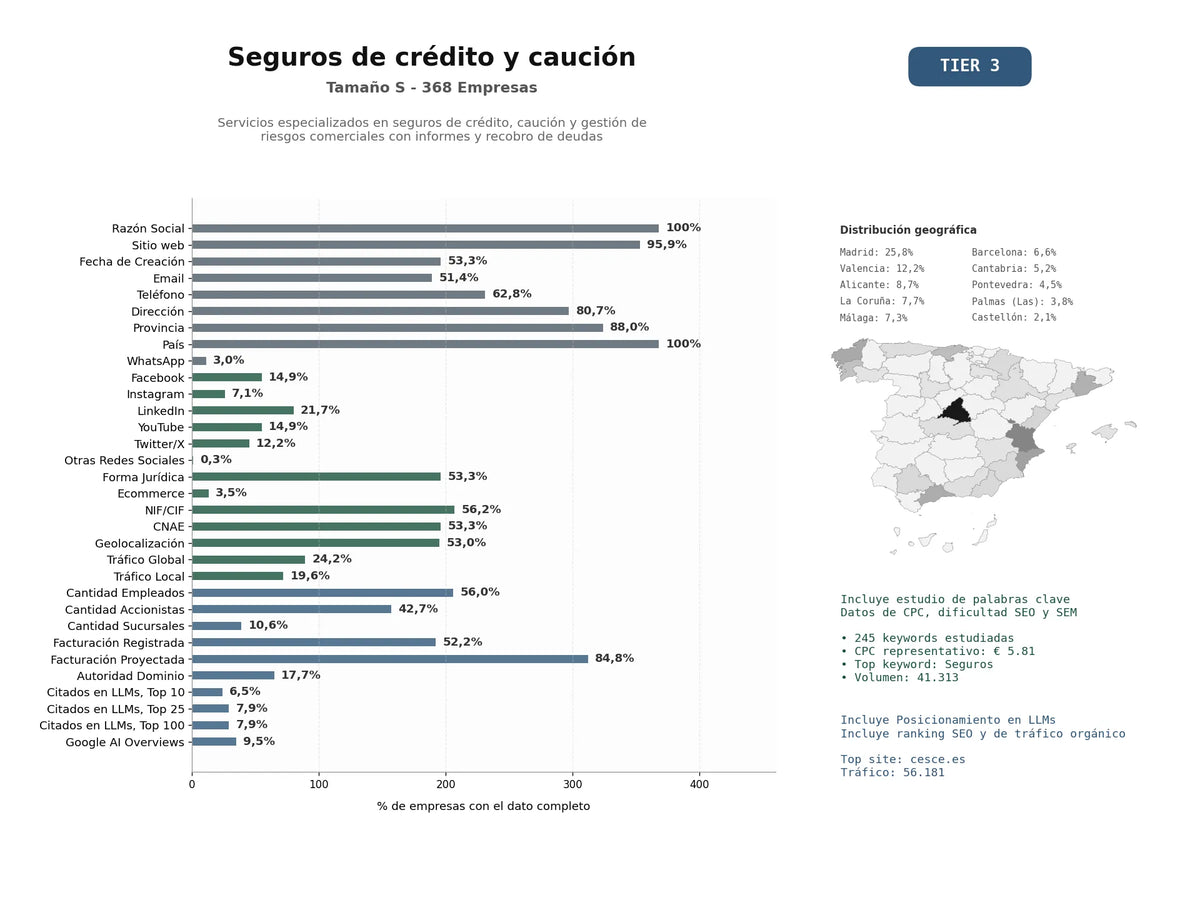 estudios de mercado y posicionamiento en chats de inteligencia artificial de Servicios especializados en seguros de crédito, caución y gestión de riesgos comerciales con informes y recobro de deudas