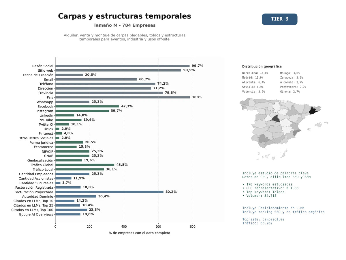 estudios de mercado y posicionamiento en chats de inteligencia artificial de Alquiler, venta y montaje de carpas plegables, toldos y estructuras temporales para eventos, industria y usos off‑site