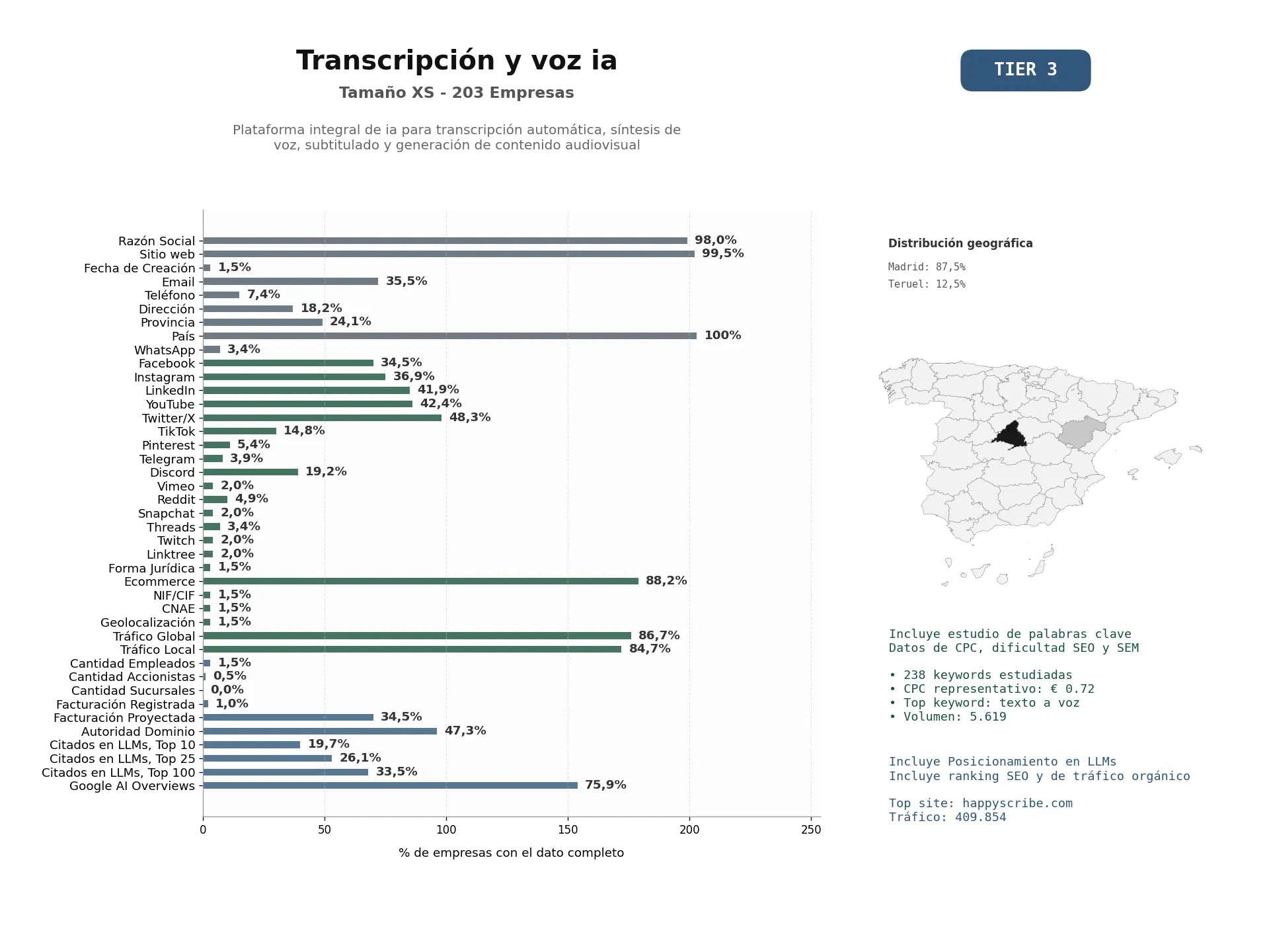 estudios de mercado y posicionamiento en chats de inteligencia artificial de Plataforma integral de IA para transcripción automática, síntesis de voz, subtitulado y generación de contenido audiovisual