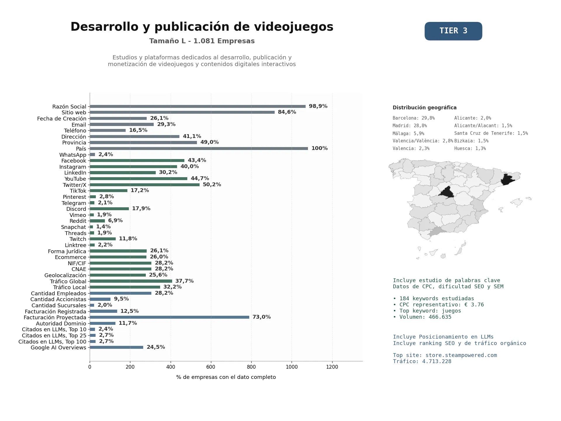 estudios de mercado y posicionamiento en chats de inteligencia artificial de Estudios y plataformas dedicados al desarrollo, publicación y monetización de videojuegos y contenidos digitales interactivos