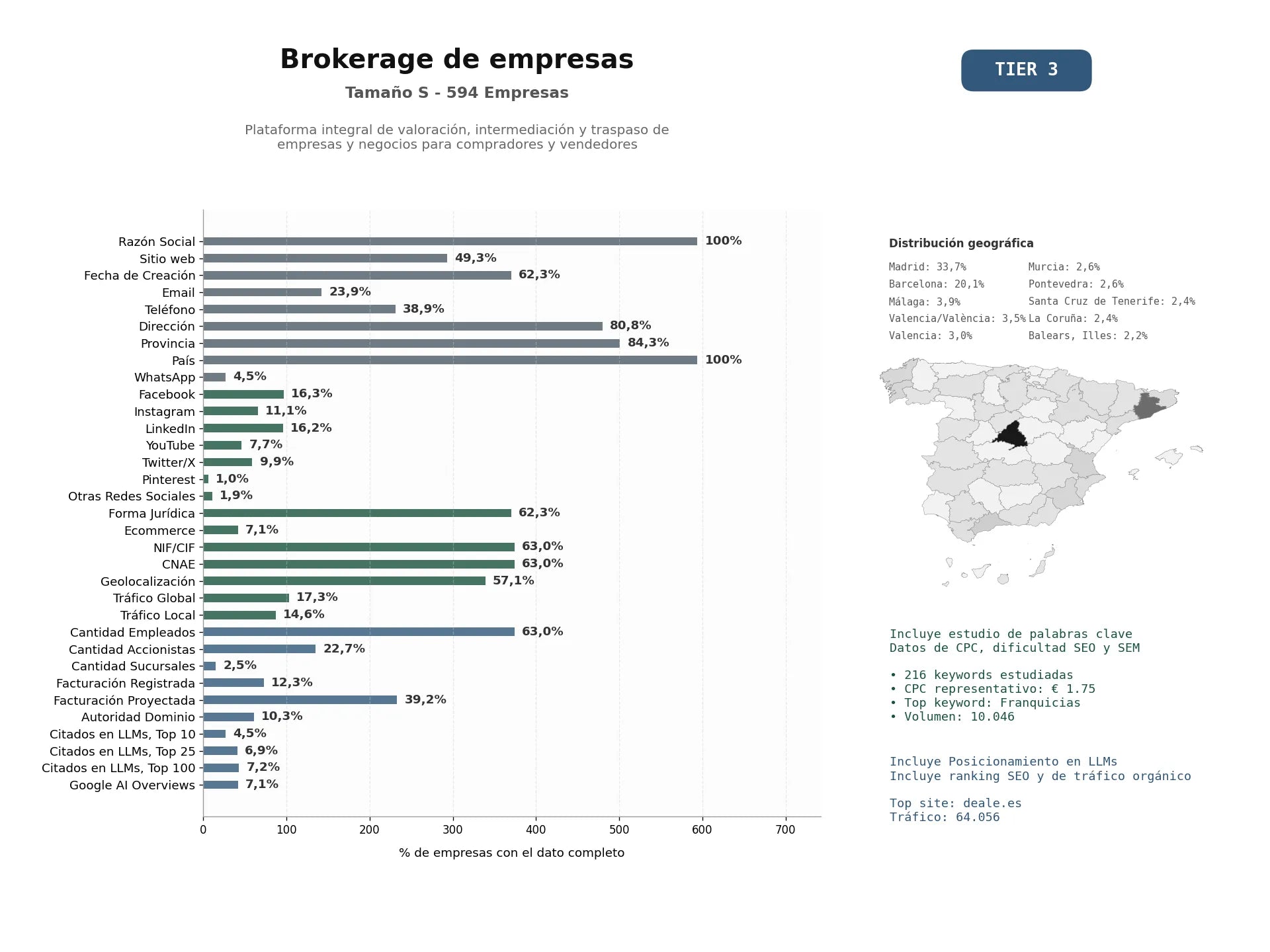 estudios de mercado y posicionamiento en chats de inteligencia artificial de Plataforma integral de valoración, intermediación y traspaso de empresas y negocios para compradores y vendedores