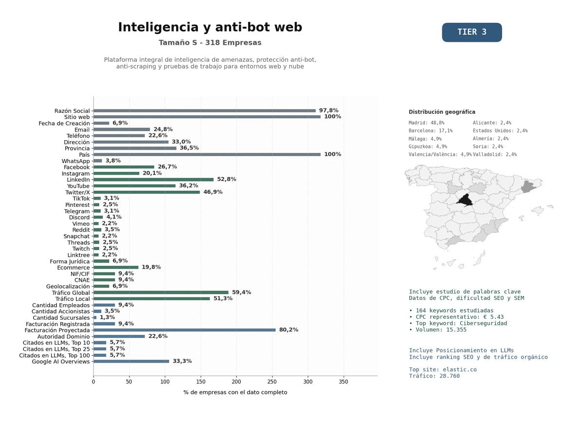estudios de mercado y posicionamiento en chats de inteligencia artificial de Plataforma integral de inteligencia de amenazas, protección anti‑bot, anti‑scraping y pruebas de trabajo para entornos web y nube