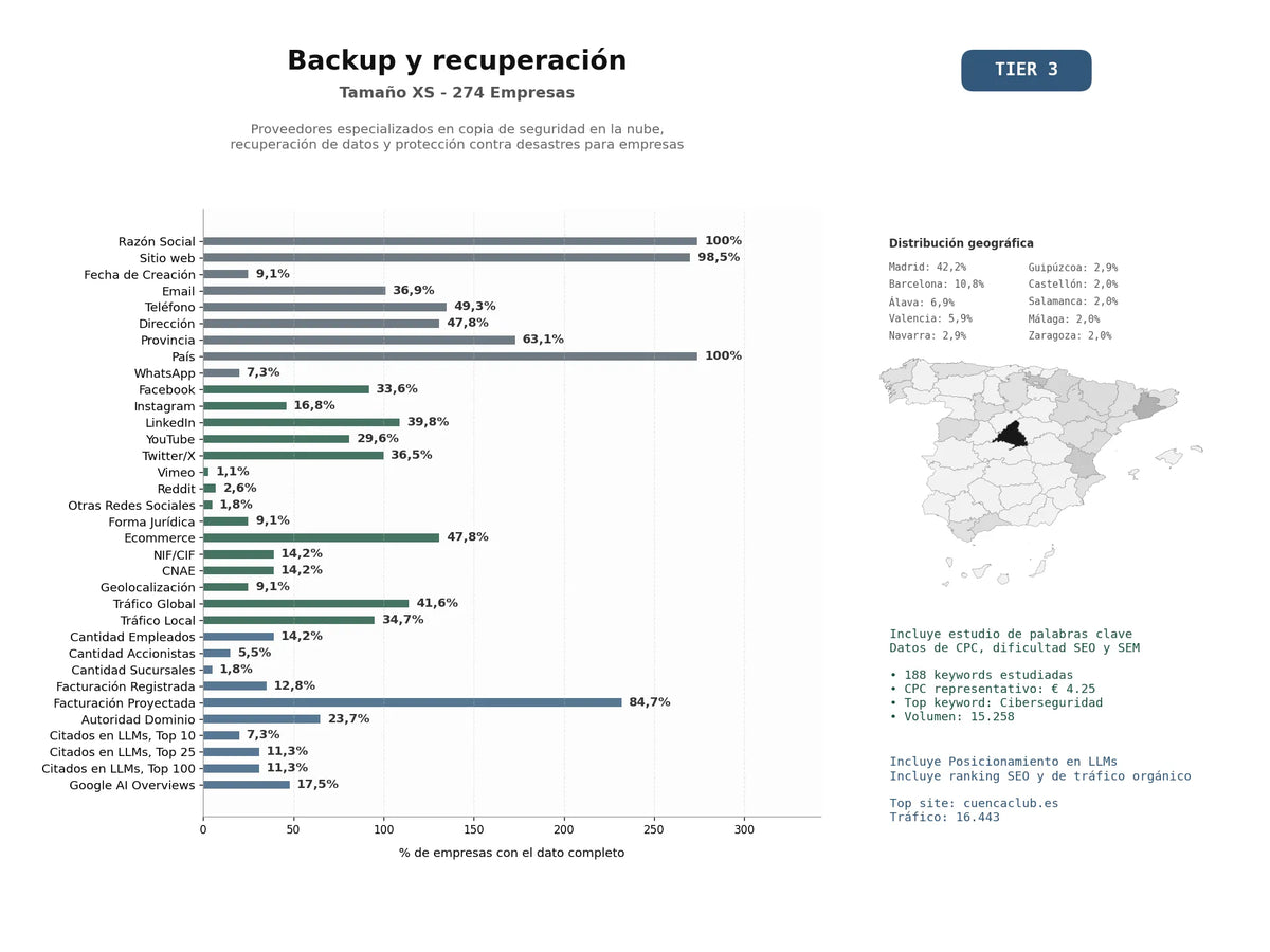 estudios de mercado y posicionamiento en chats de inteligencia artificial de Proveedores especializados en copia de seguridad en la nube, recuperación de datos y protección contra desastres para empresas
