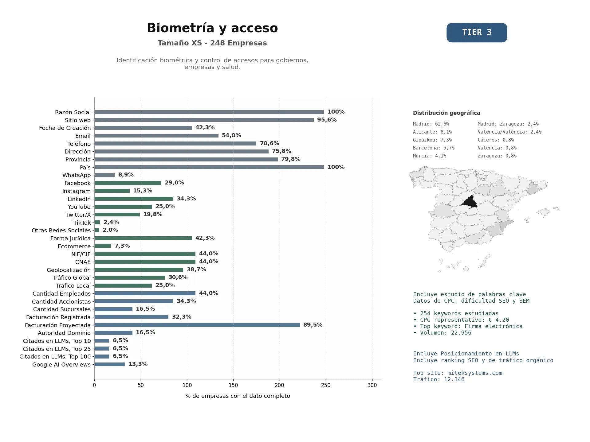 estudios de mercado y posicionamiento en chats de inteligencia artificial de Identificación biométrica y control de accesos para gobiernos, empresas y salud.