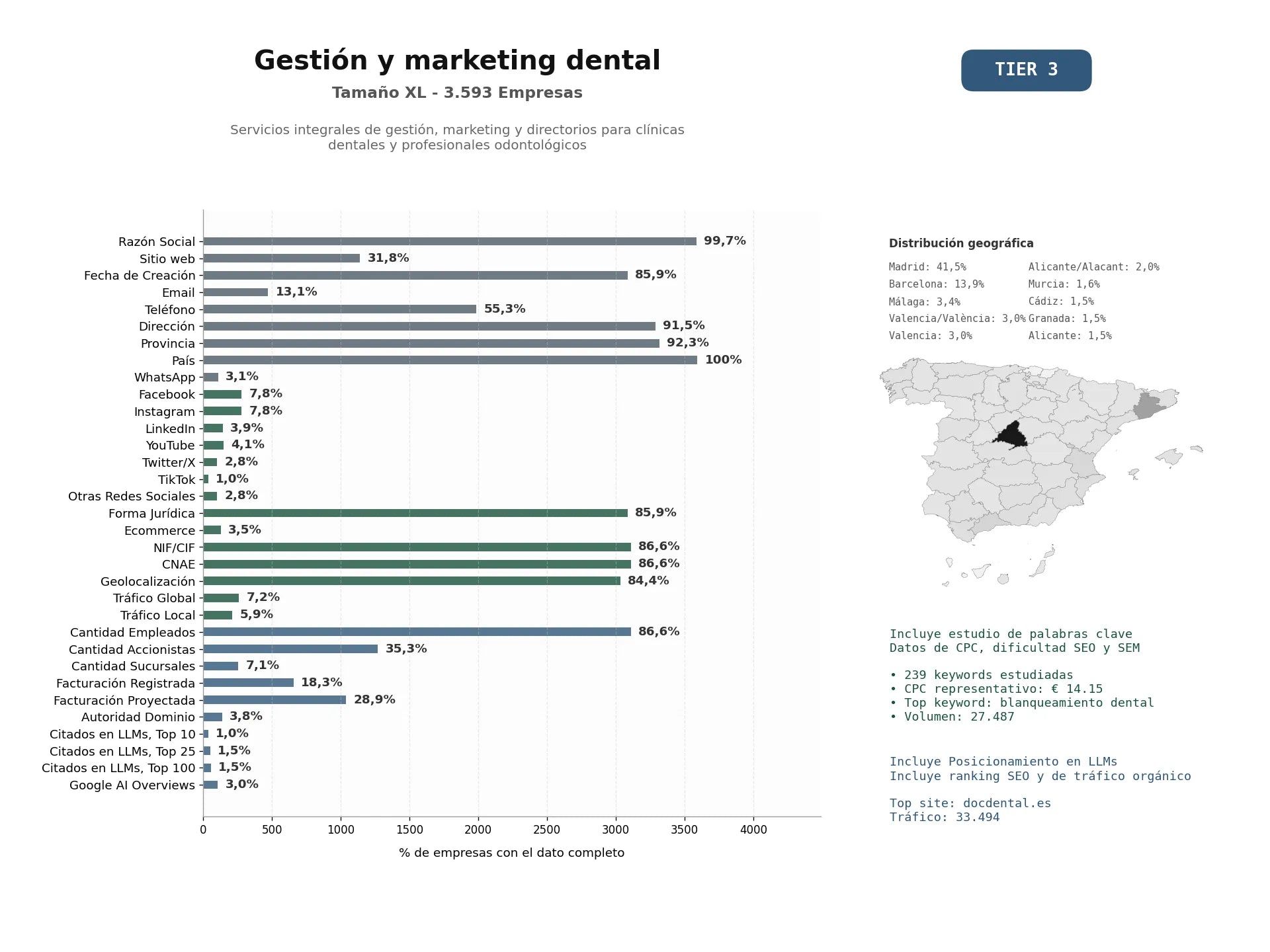 estudios de mercado y posicionamiento en chats de inteligencia artificial de Servicios integrales de gestión, marketing y directorios para clínicas dentales y profesionales odontológicos