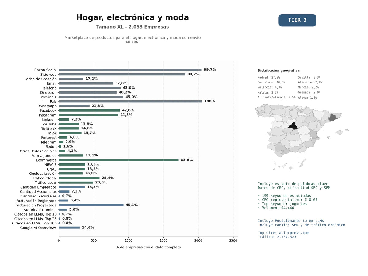 estudios de mercado y posicionamiento en chats de inteligencia artificial de Marketplace de productos para el hogar, electrónica y moda con envío nacional