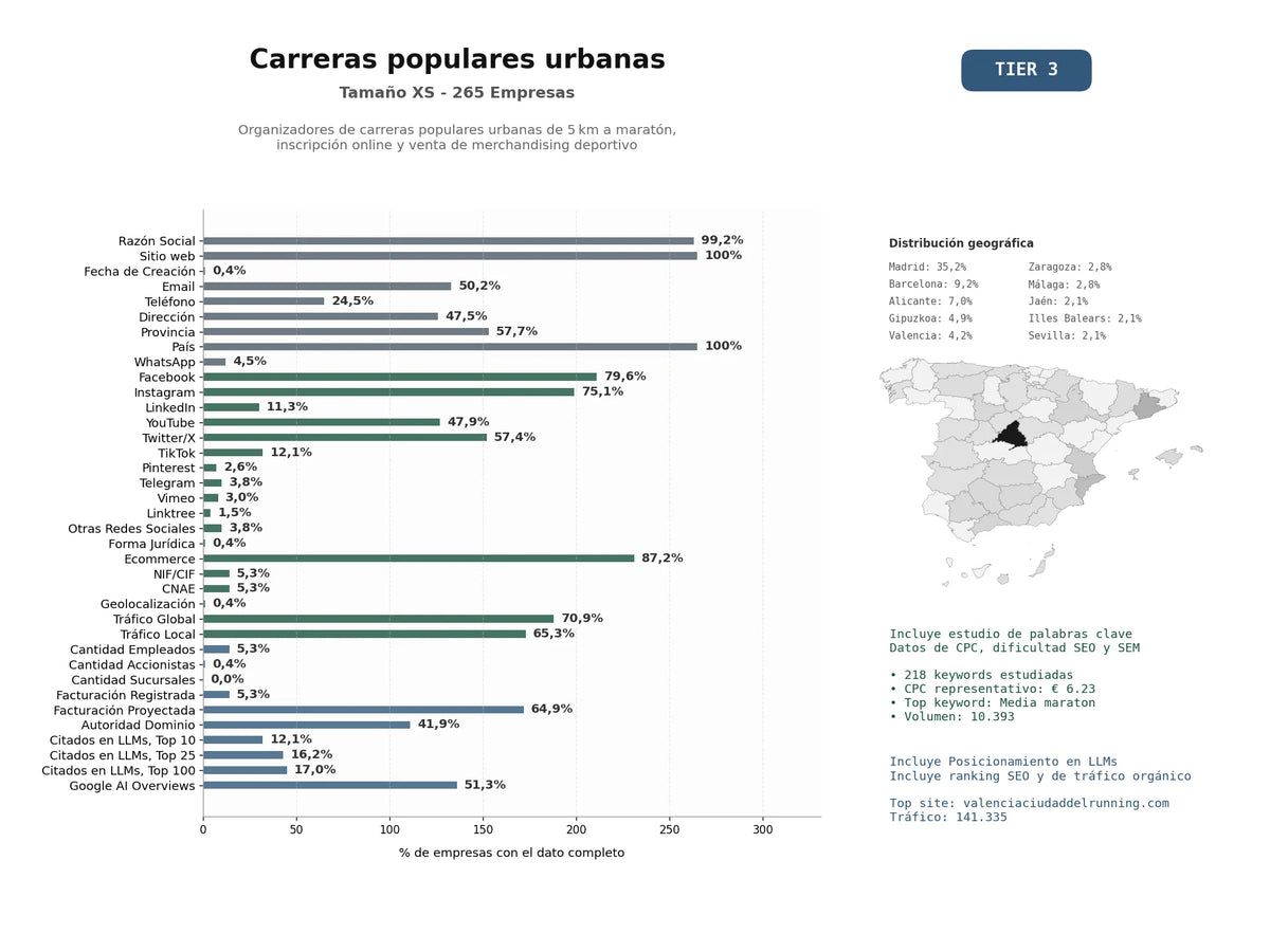 estudios de mercado y posicionamiento en chats de inteligencia artificial de Organizadores de carreras populares urbanas de 5 km a maratón, inscripción online y venta de merchandising deportivo