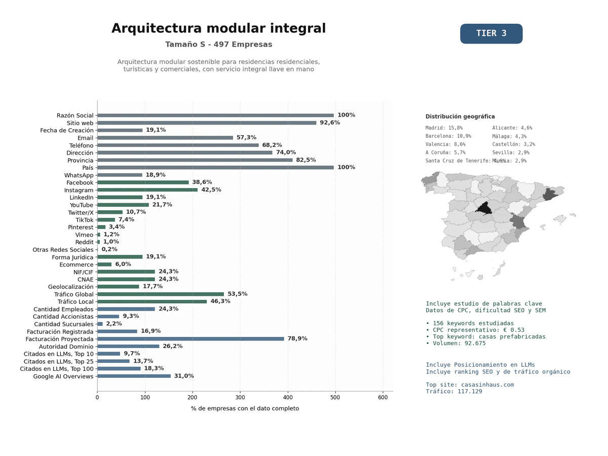 estudios de mercado y posicionamiento en chats de inteligencia artificial de Arquitectura modular sostenible para residencias residenciales, turísticas y comerciales, con servicio integral llave en mano