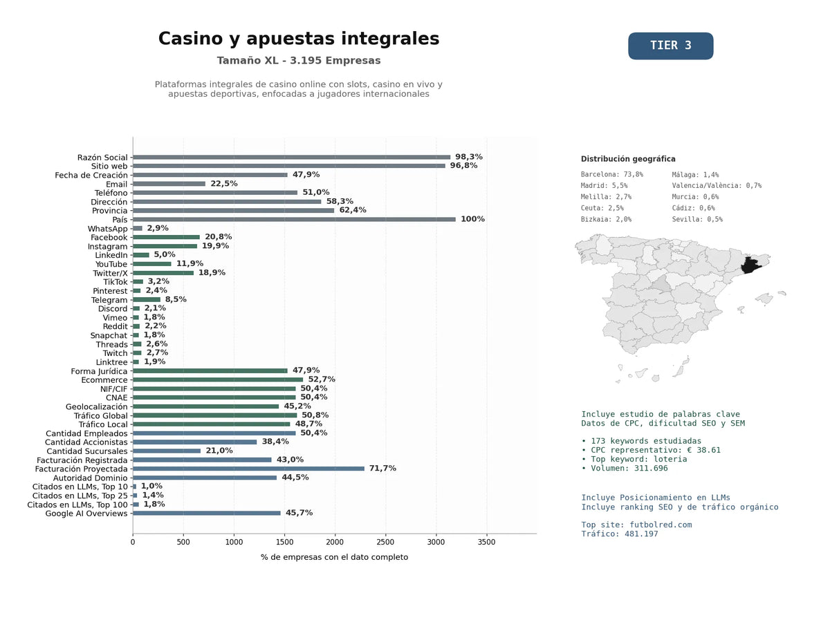 estudios de mercado y posicionamiento en chats de inteligencia artificial de Plataformas integrales de casino online con slots, casino en vivo y apuestas deportivas, enfocadas a jugadores internacionales