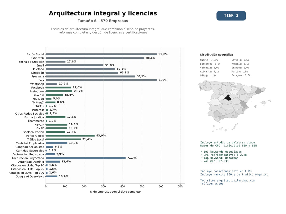estudios de mercado y posicionamiento en chats de inteligencia artificial de Estudios de arquitectura integral que combinan diseño de proyectos, reformas completas y gestión de licencias y certificaciones